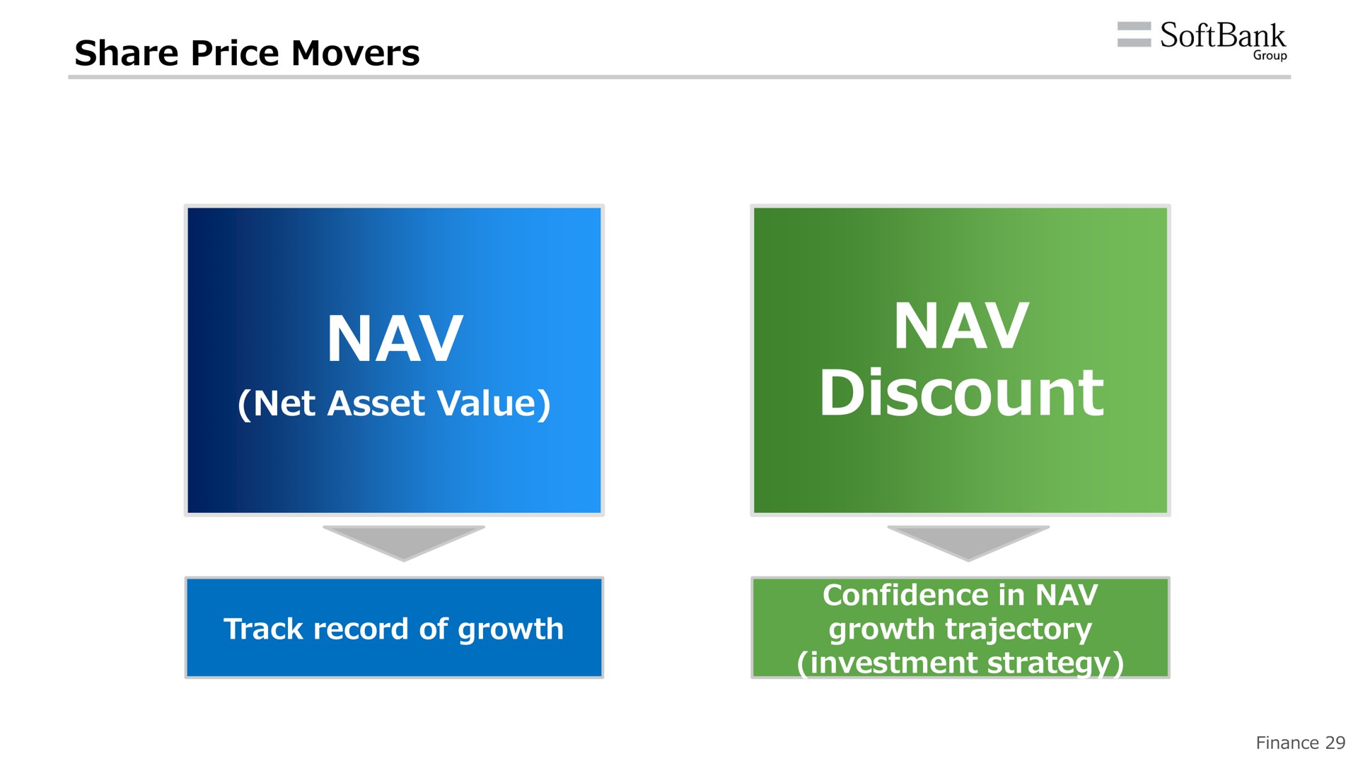 share price movers net asset value discount an | SoftBank