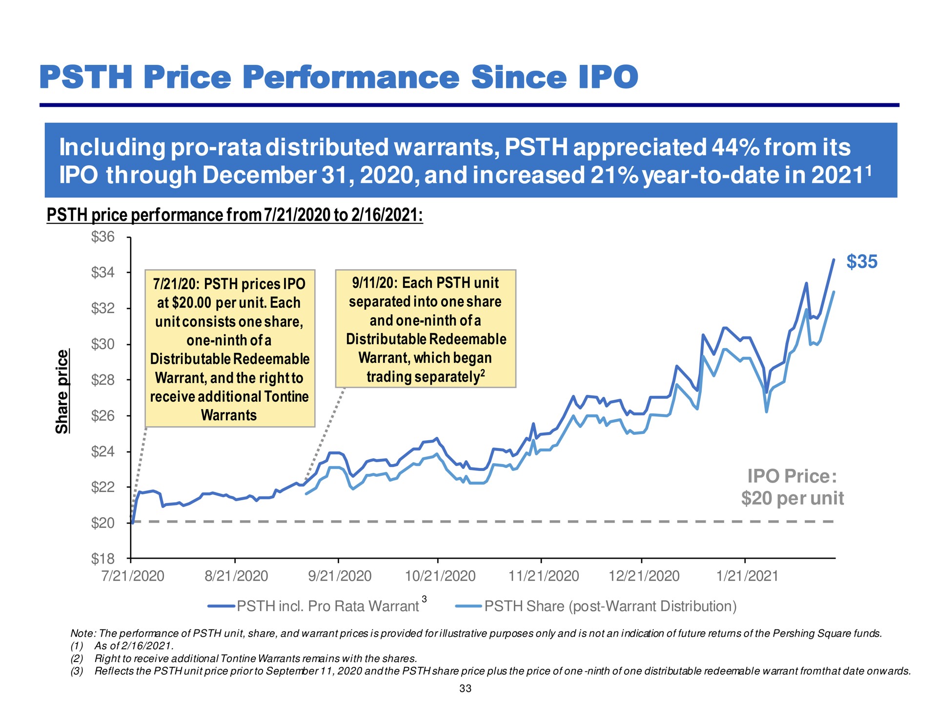 price performance since including pro rata distributed warrants appreciated from its | Pershing Square