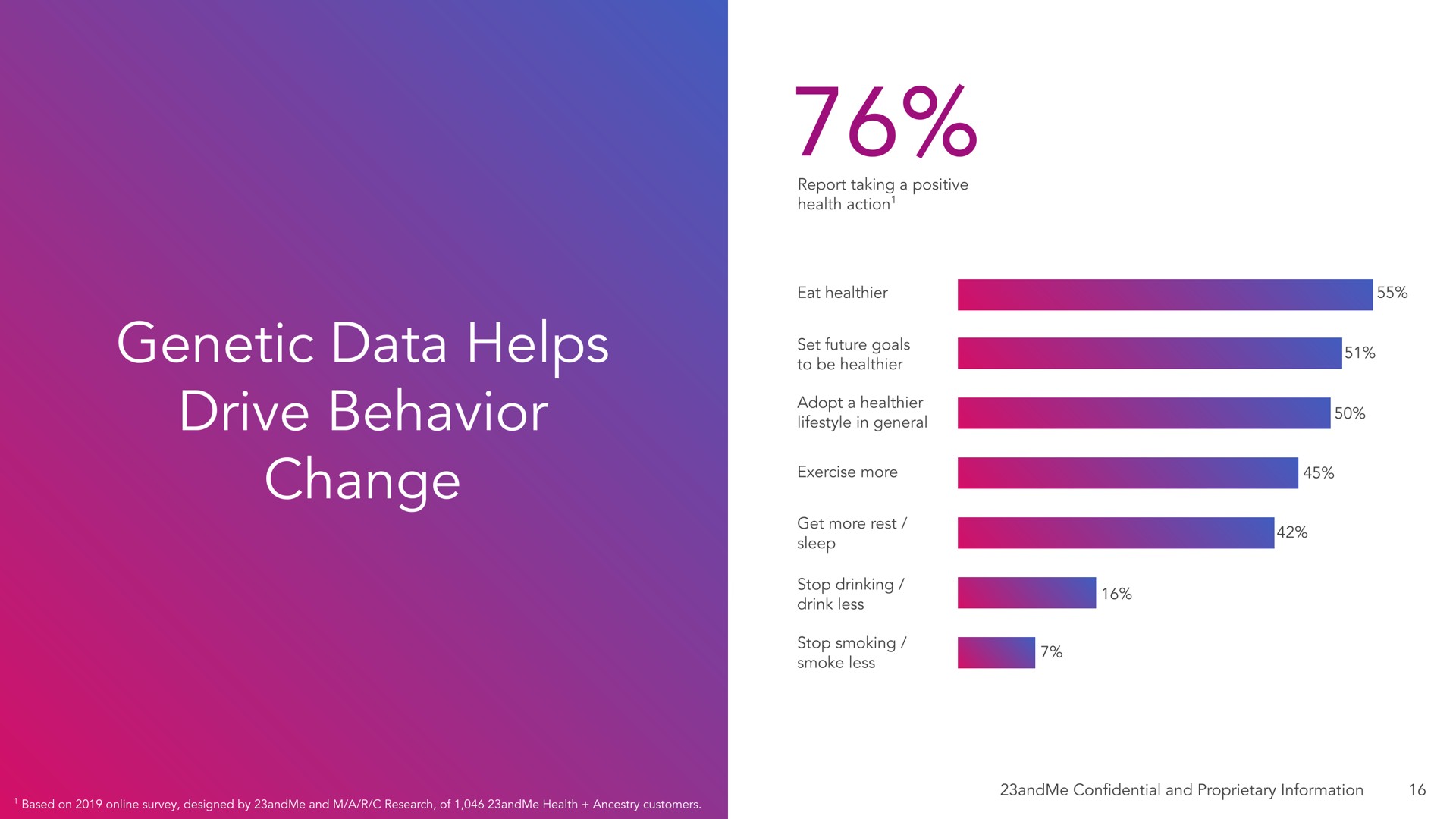 genetic data helps drive behavior change | 23andMe