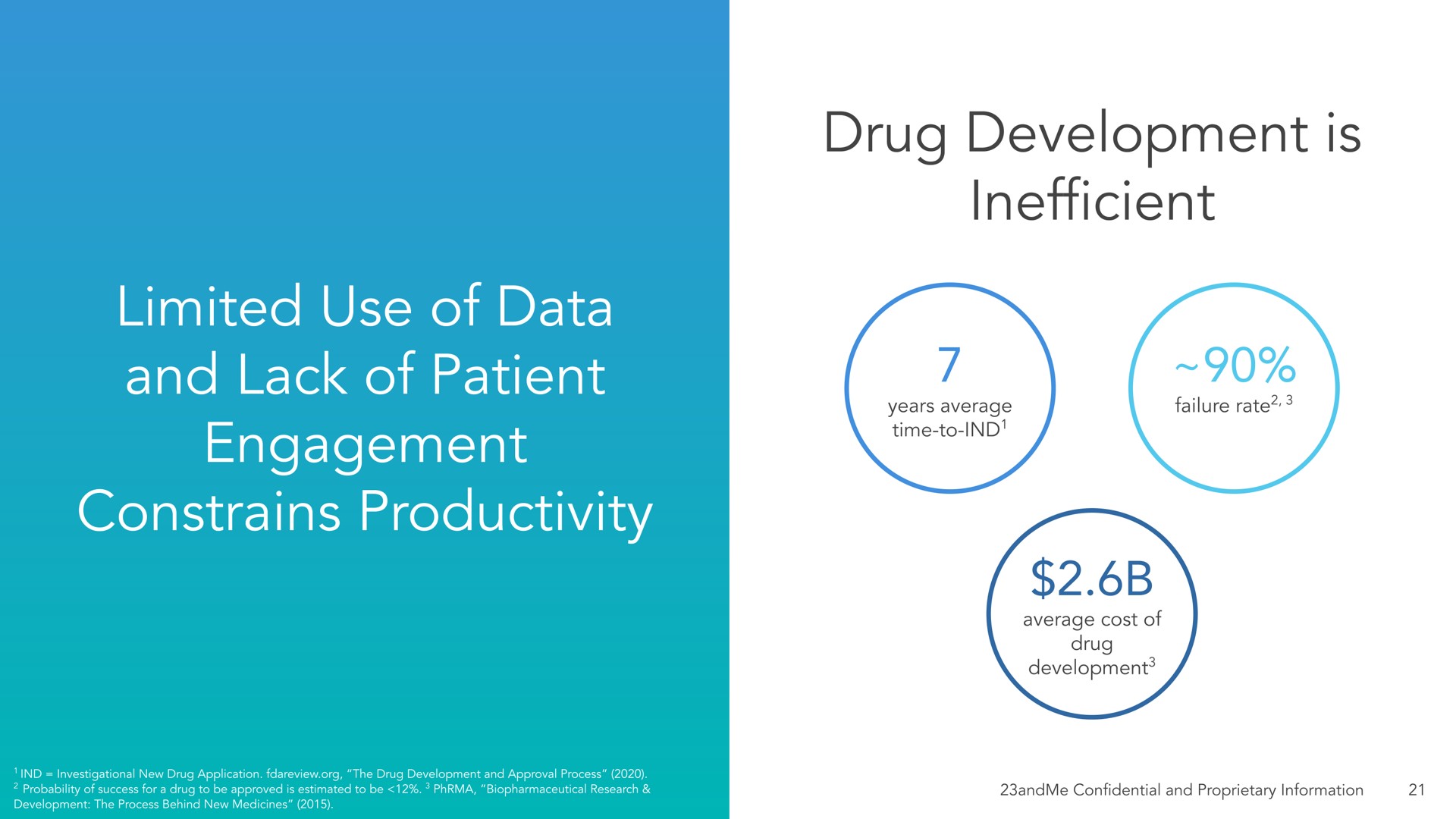 limited use of data and lack of patient engagement constrains productivity drug development is inefficient | 23andMe