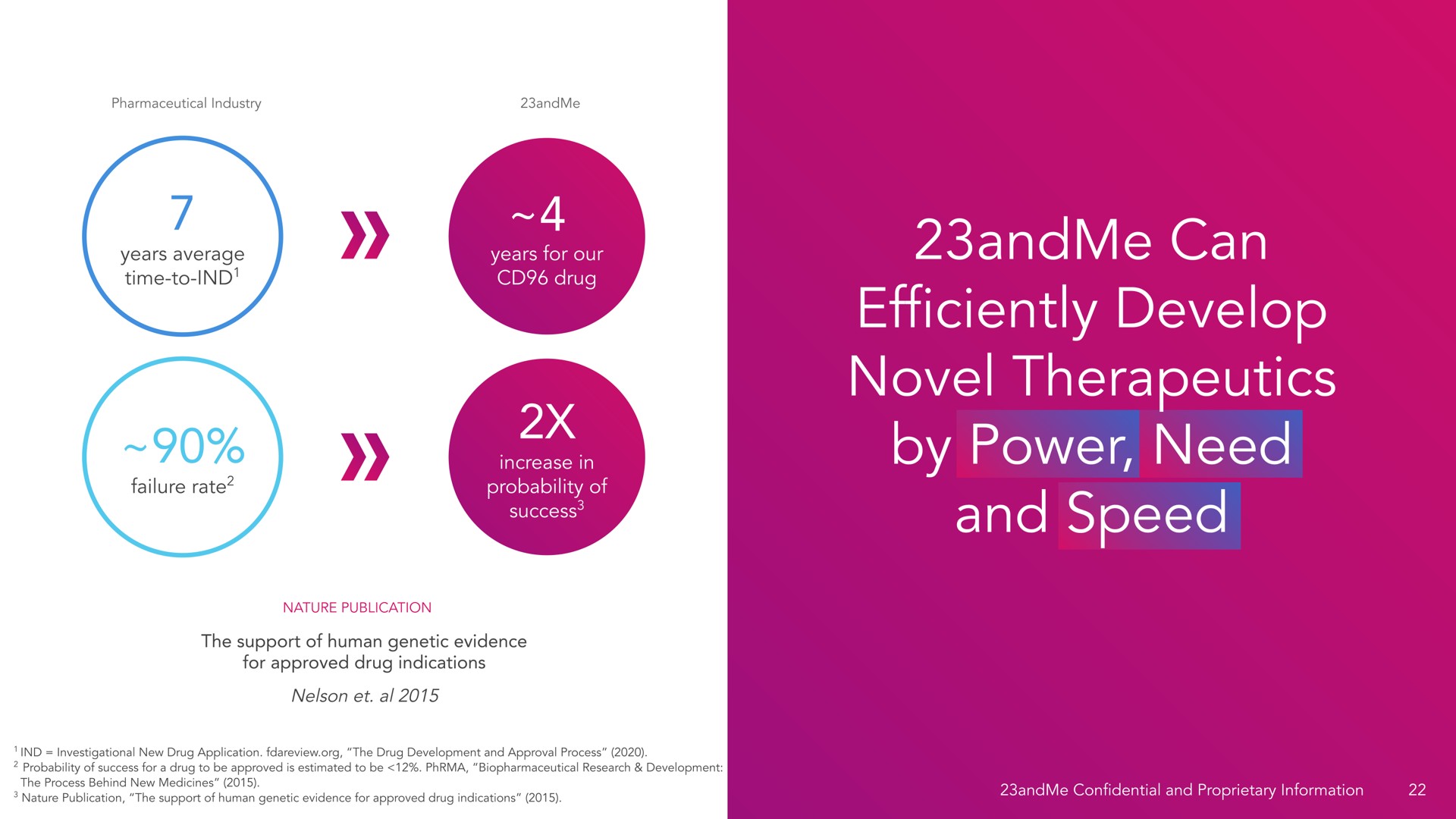 efficiently develop novel therapeutics by power need and speed mes gee | 23andMe