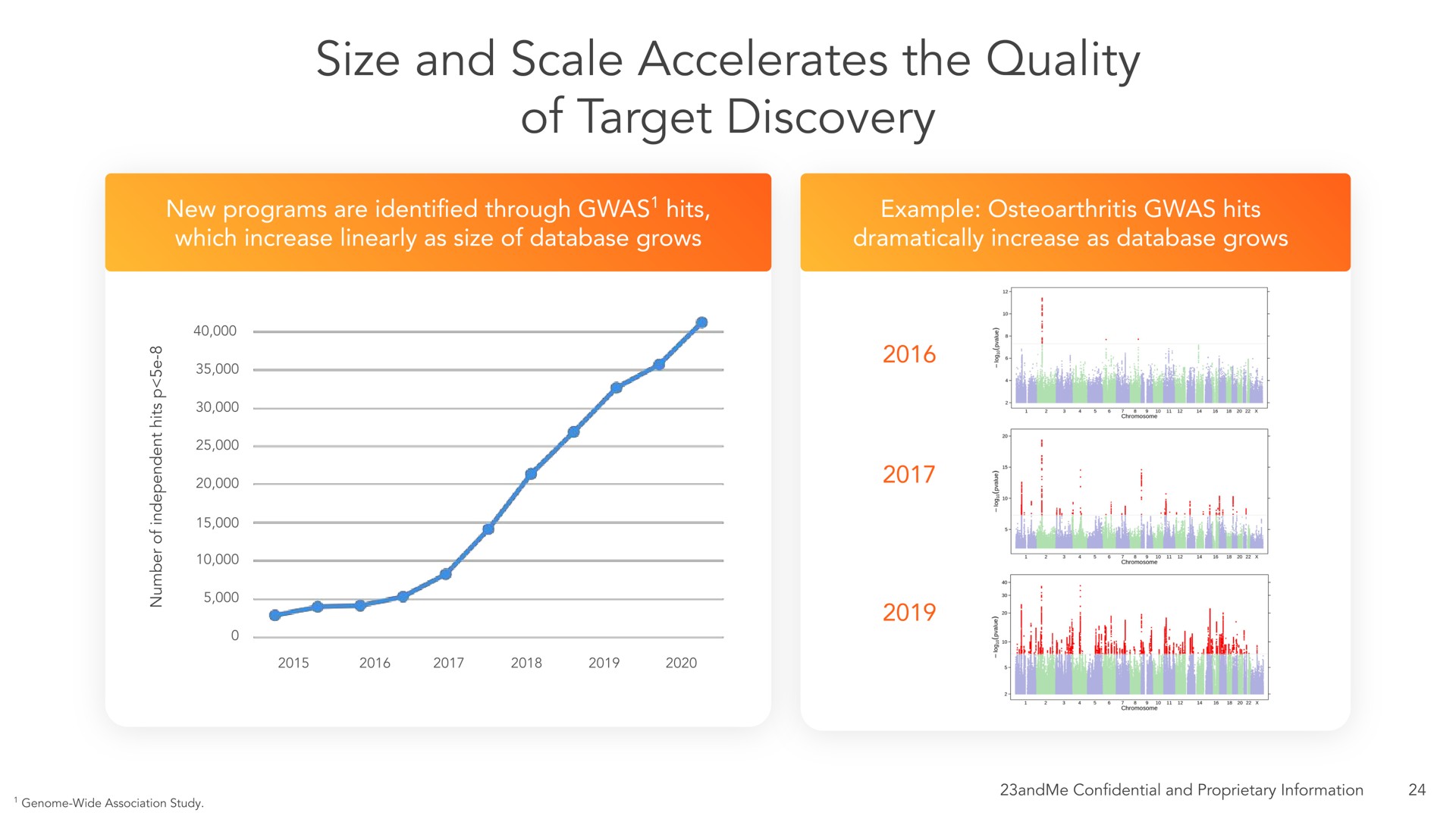 size and scale accelerates the quality of target discovery | 23andMe