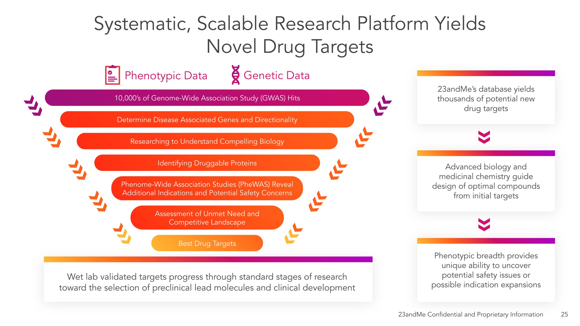 systematic scalable research platform yields novel drug targets | 23andMe