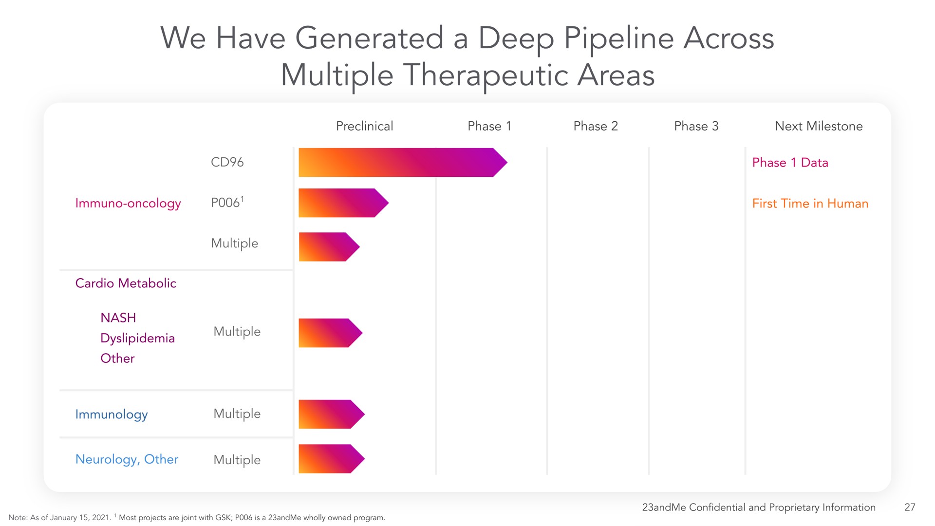 we have generated a deep pipeline across multiple therapeutic areas | 23andMe