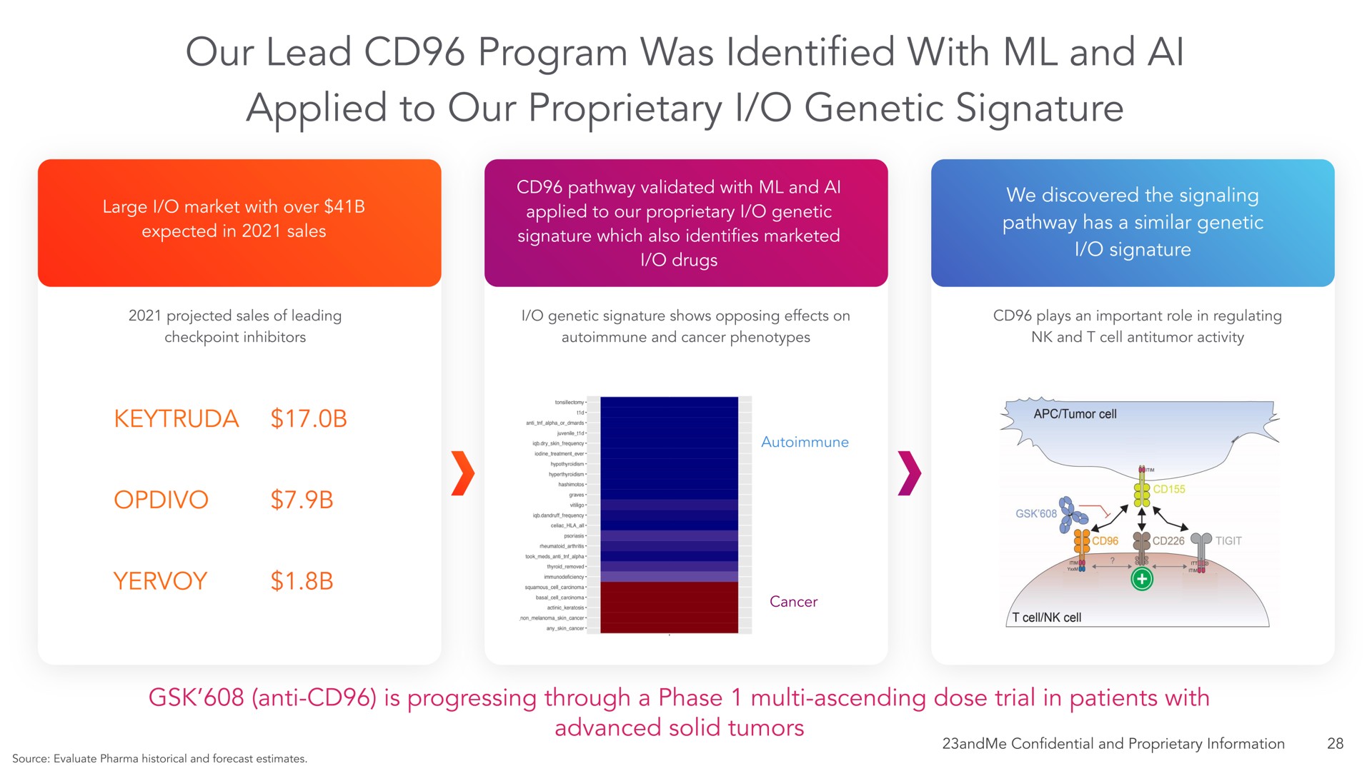 our lead program was identified with and applied to our proprietary i genetic signature | 23andMe