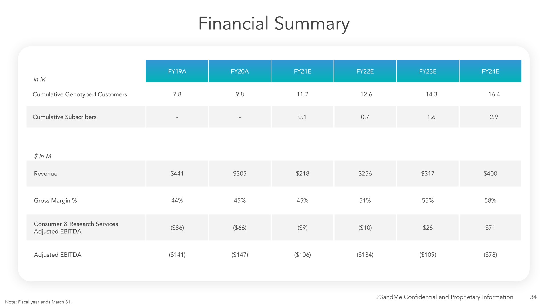 financial summary | 23andMe