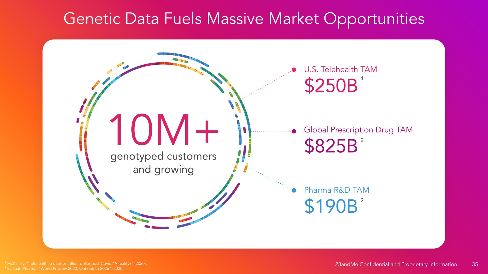 genetic data fuels massive market opportunities | 23andMe