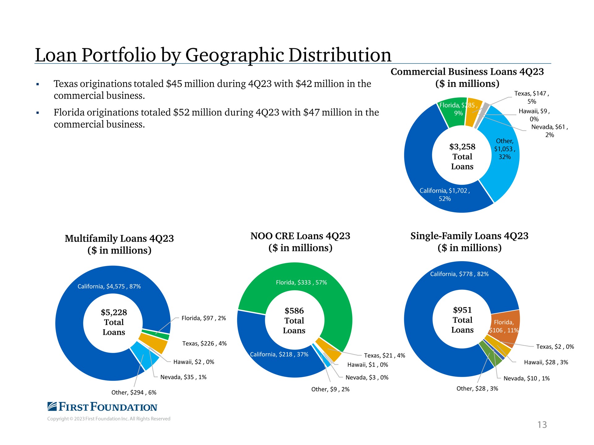 loan portfolio by geographic distribution | First Foundation
