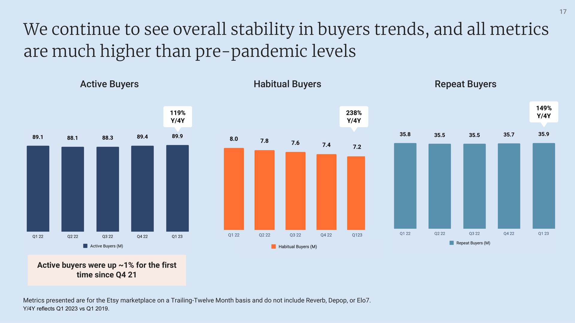we continue to see overall stability in buyers trends and all metrics are much higher than pandemic levels | Etsy