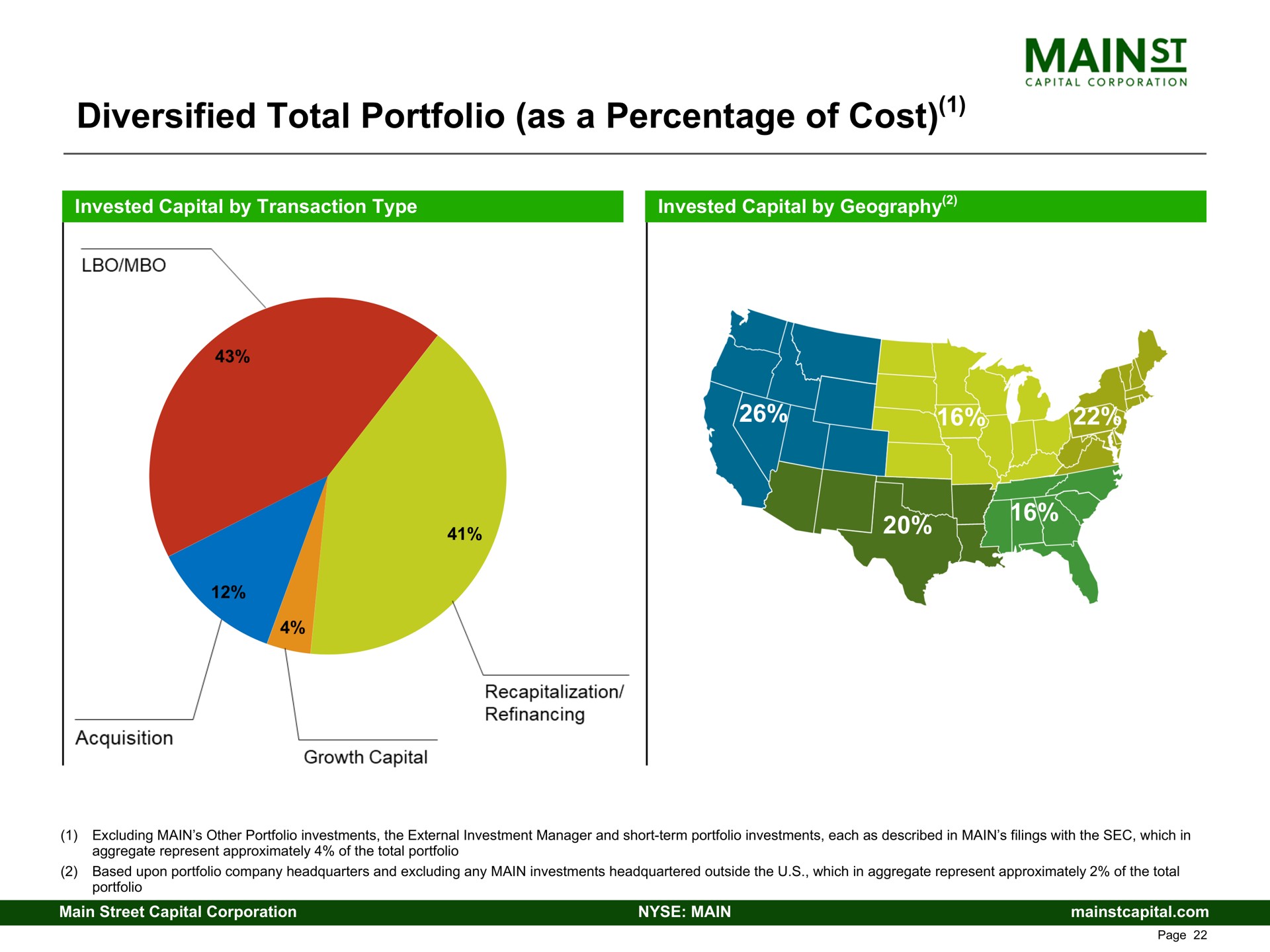 diversified total portfolio as a percentage of cost | Main Street Capital