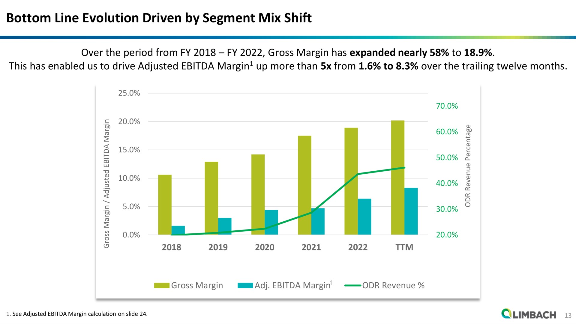 bottom line evolution driven by segment mix shift over the period from gross margin has expanded nearly to this has enabled us to drive adjusted margin up more than from to over the trailing twelve months mas | Limbach Holdings