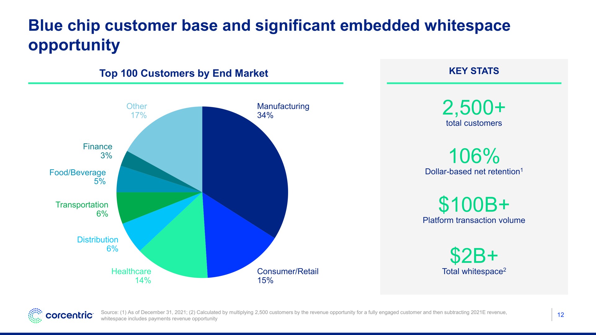 blue chip customer base and significant embedded opportunity | Corecentric