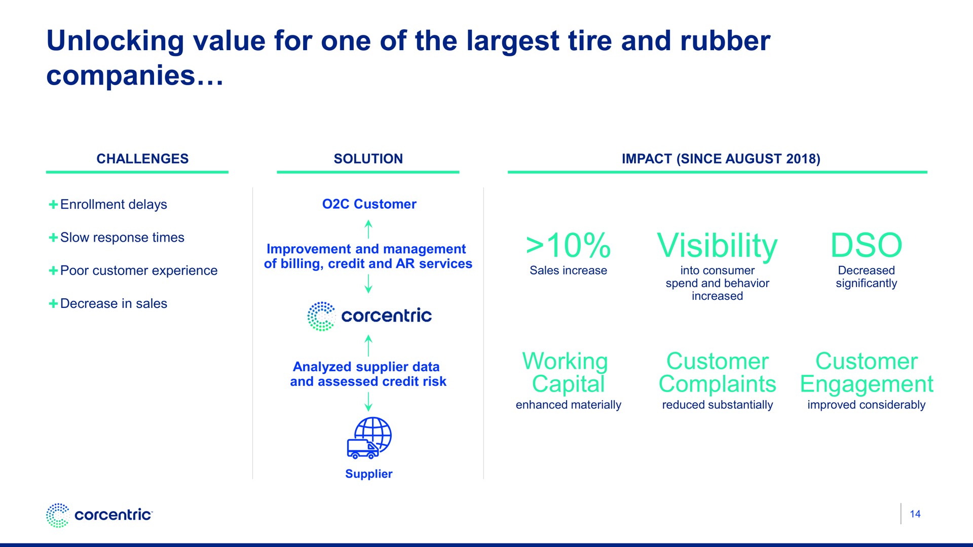 unlocking value for one of the tire and rubber companies visibility working capital customer complaints customer engagement | Corecentric