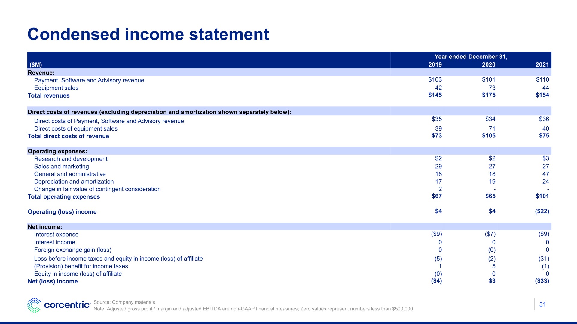 condensed income statement | Corecentric