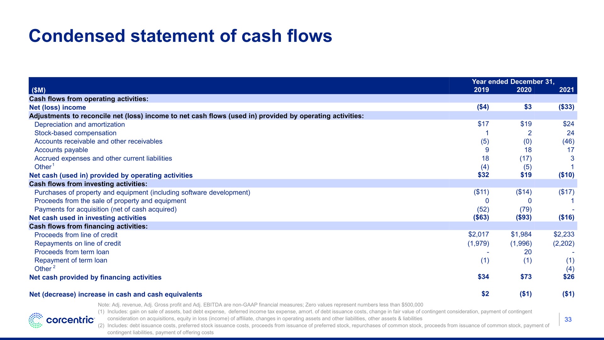 condensed statement of cash flows | Corecentric