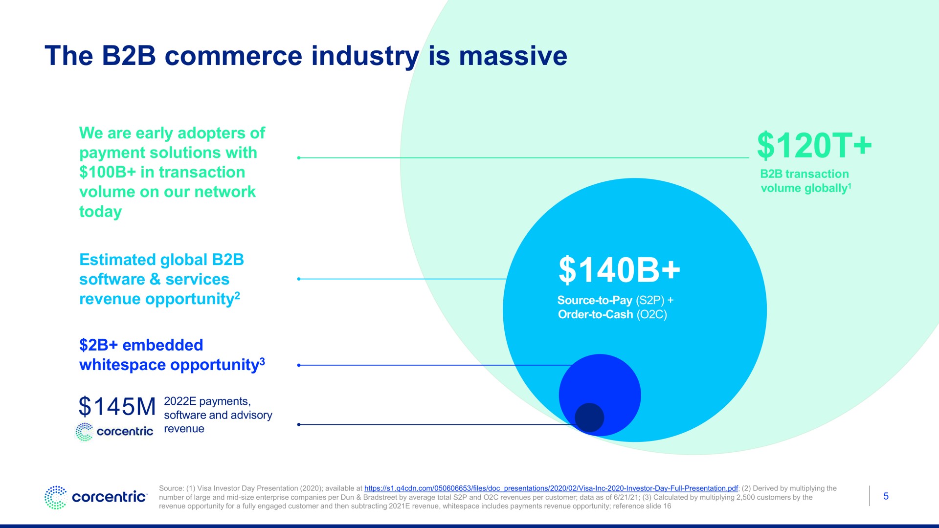 the commerce industry is massive | Corecentric
