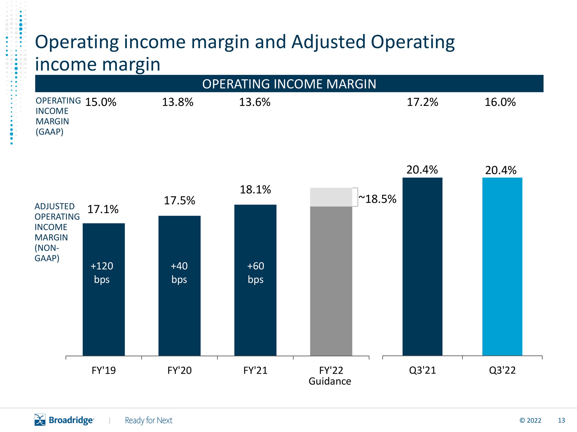 operating income margin and adjusted operating income margin | Broadridge Financial Solutions