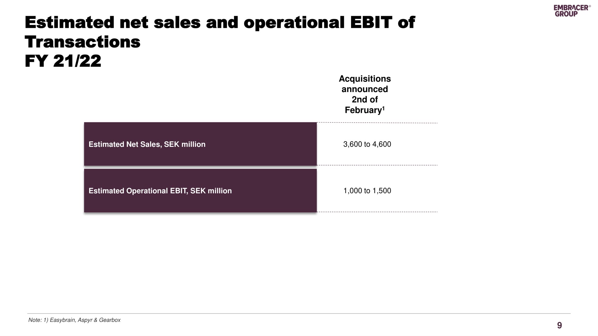 estimated net sales and operational of transactions | Embracer Group