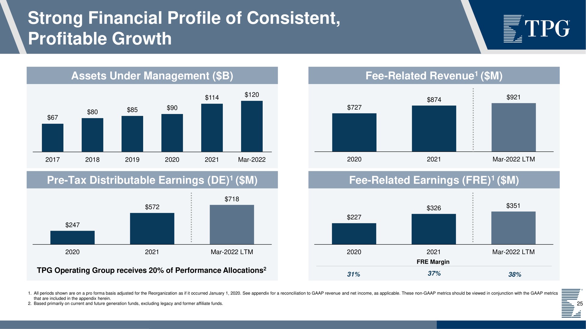 strong financial profile of consistent profitable growth | TPG
