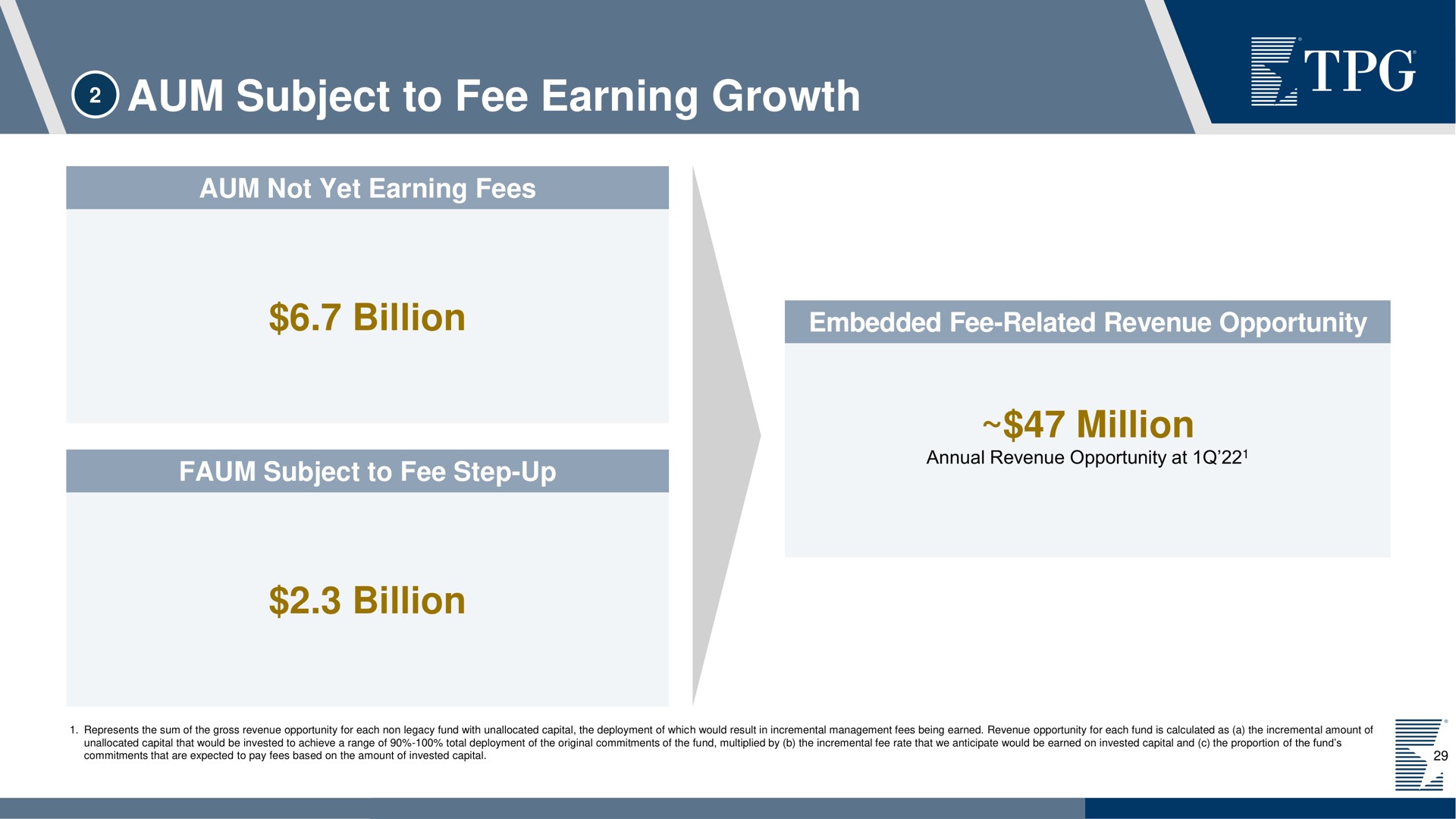 aum subject to fee earning growth | TPG