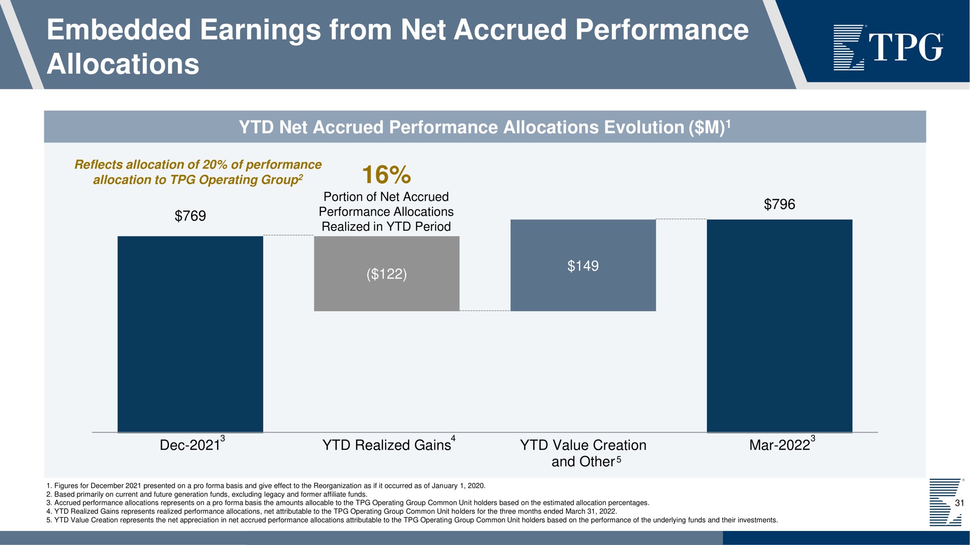 embedded earnings from net accrued performance allocations | TPG