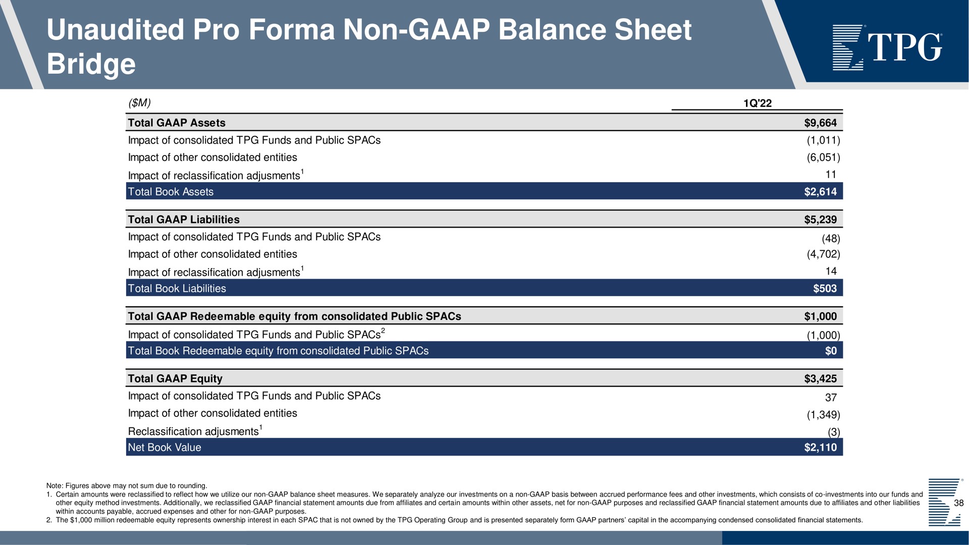 unaudited pro non balance sheet bridge | TPG