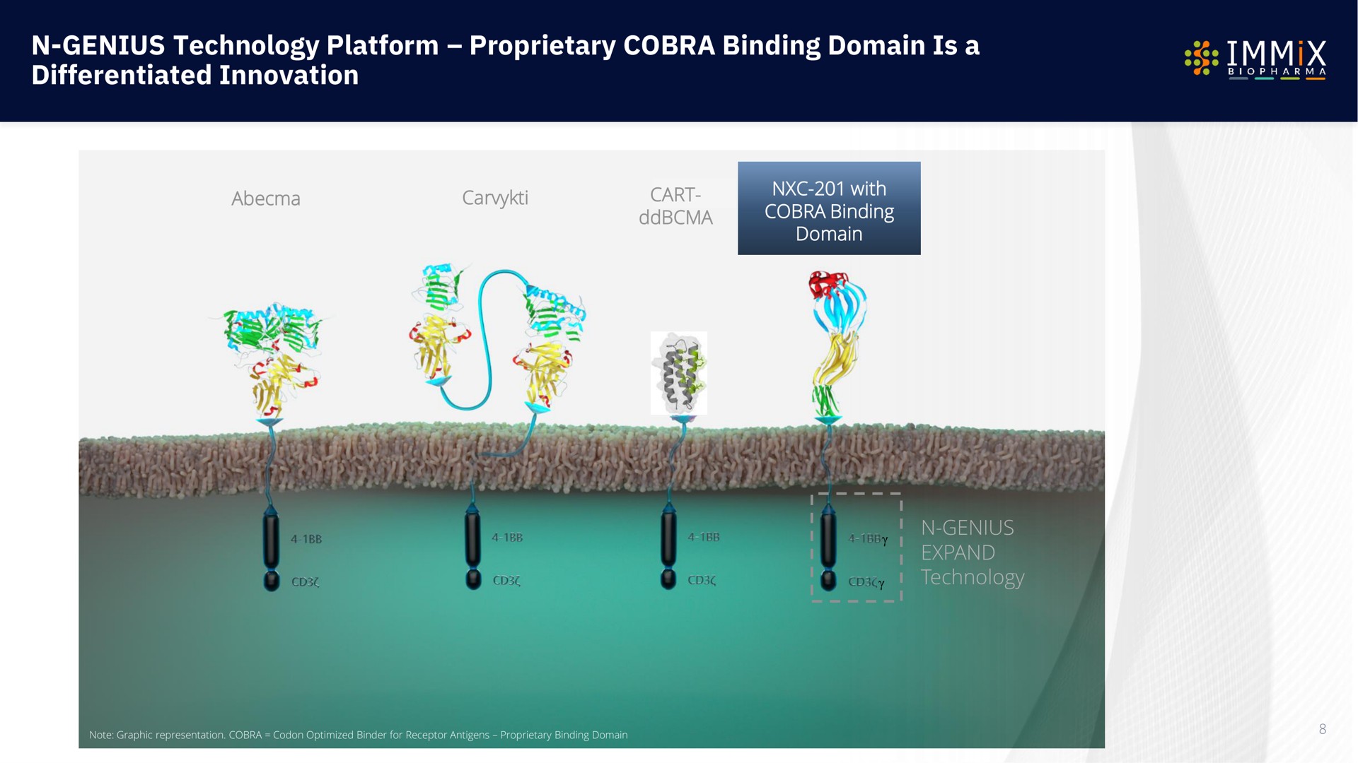 genius technology platform proprietary cobra binding domain is a differentiated innovation | Immix Biopharma