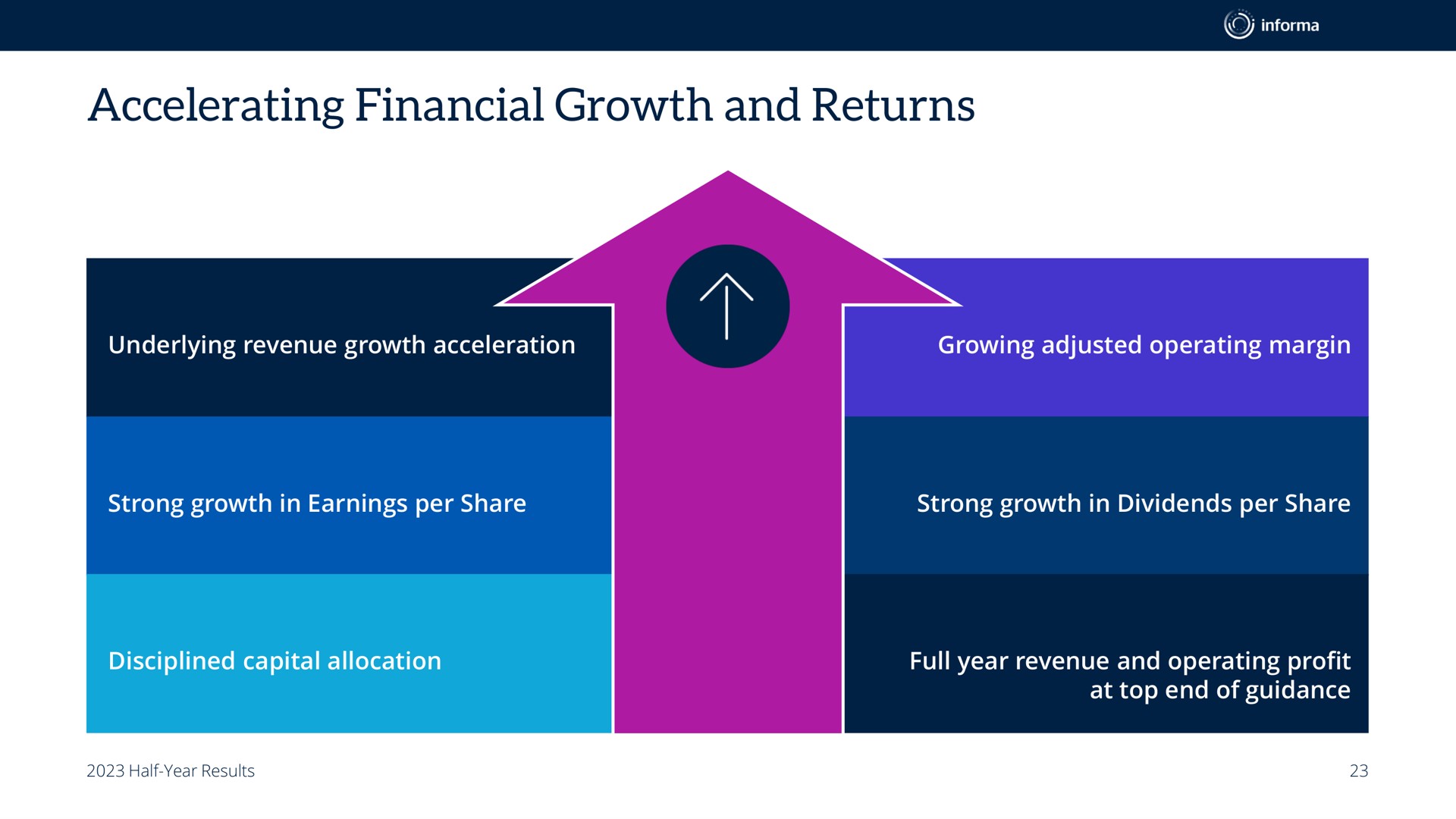 accelerating financial growth and returns | Informa