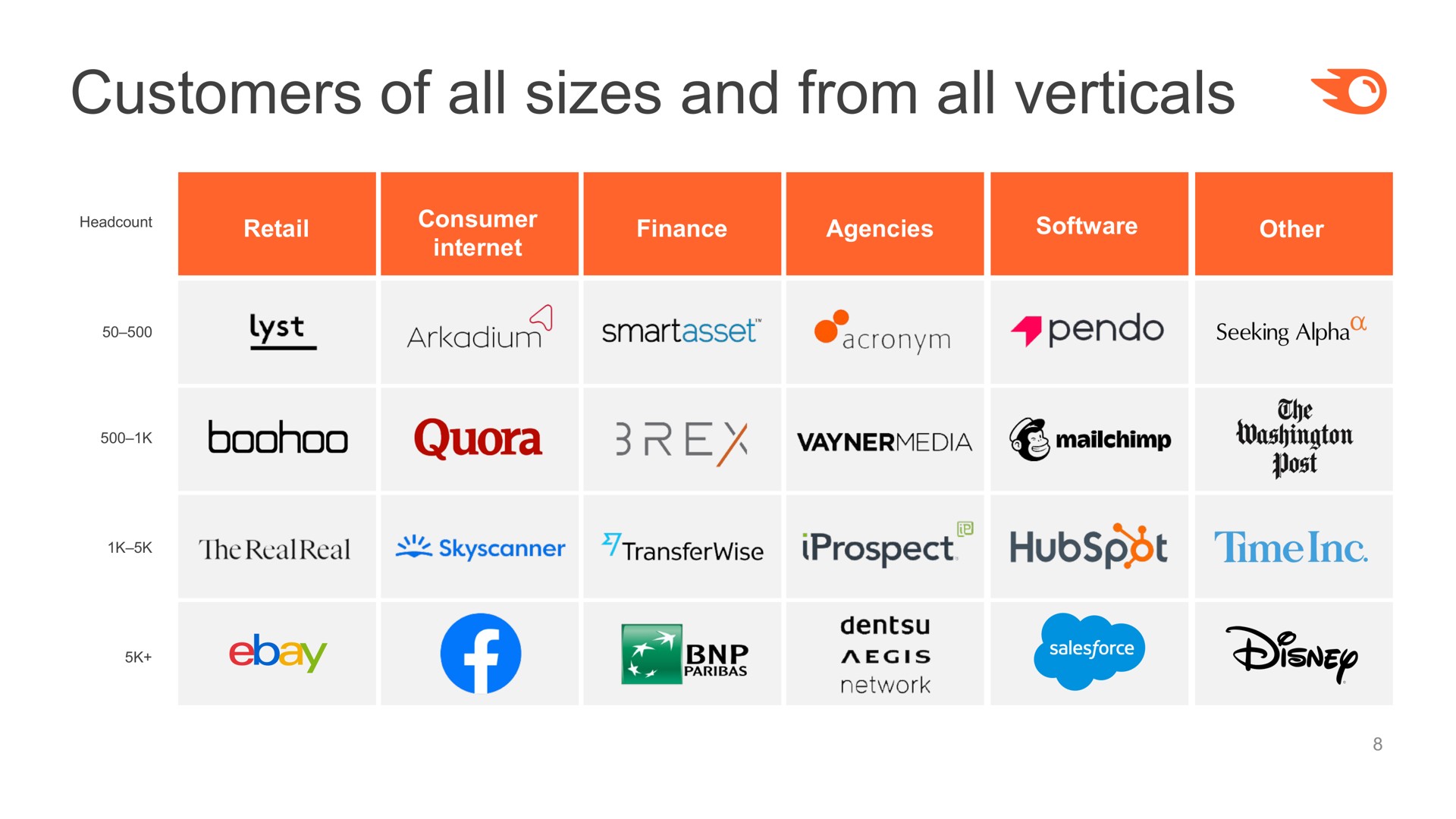 customers of all sizes and from all verticals res | Semrush