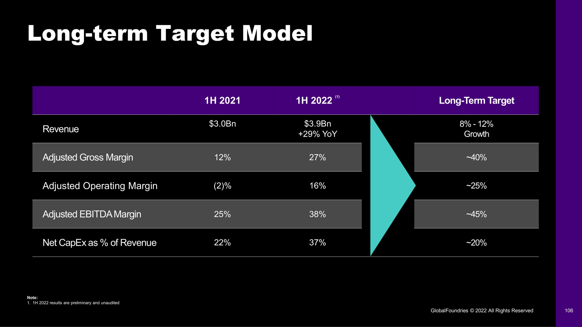 long term target model | GlobalFoundries