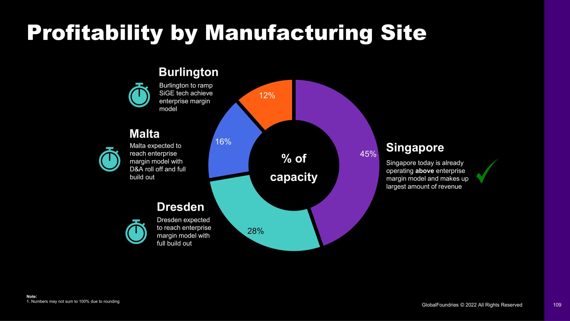 profitability by manufacturing site | GlobalFoundries