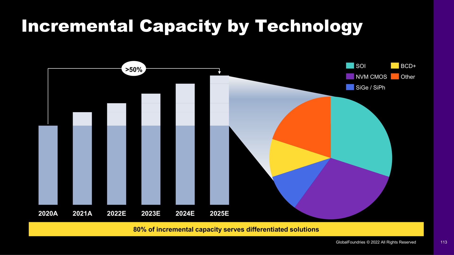 incremental capacity by technology | GlobalFoundries