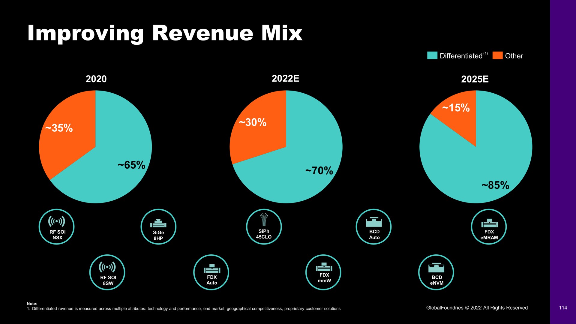 improving revenue mix | GlobalFoundries