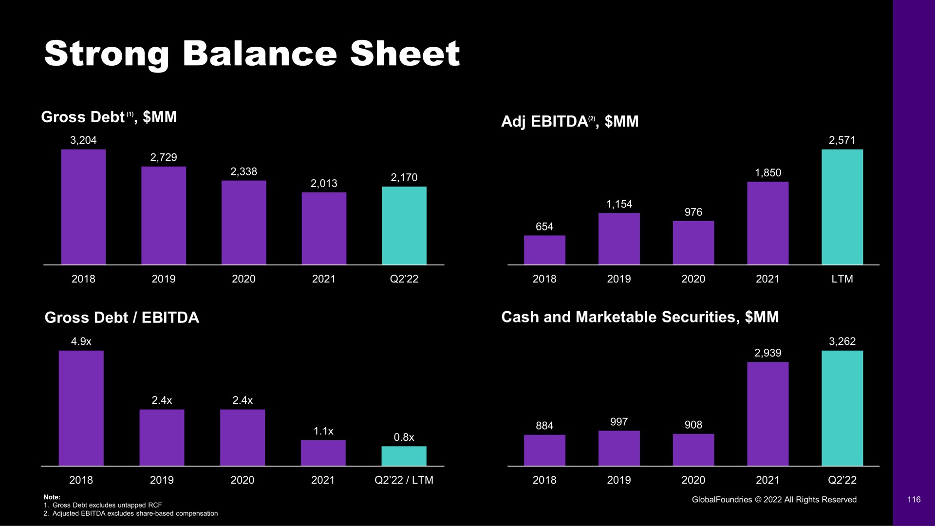 strong balance sheet | GlobalFoundries