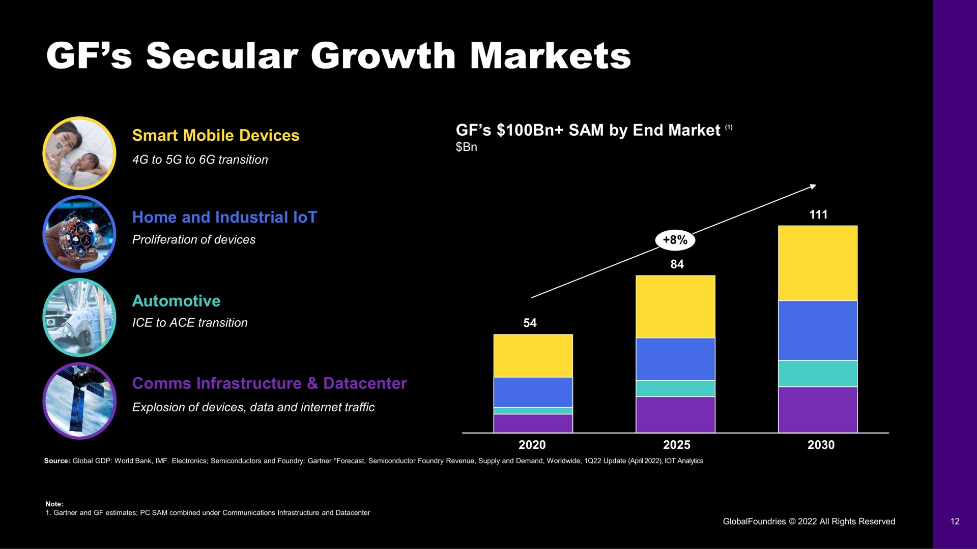 secular growth markets | GlobalFoundries