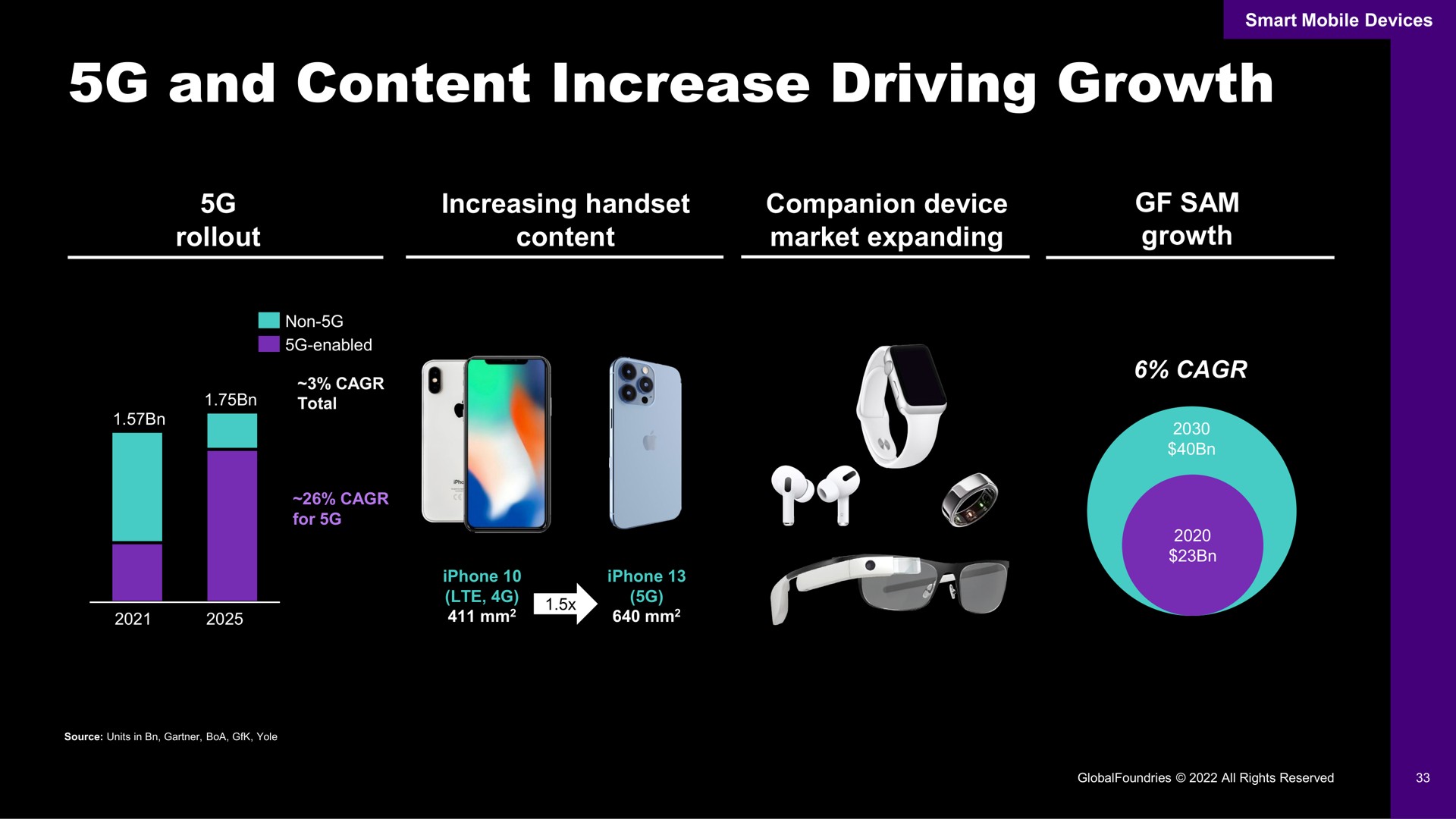 and content increase driving growth | GlobalFoundries
