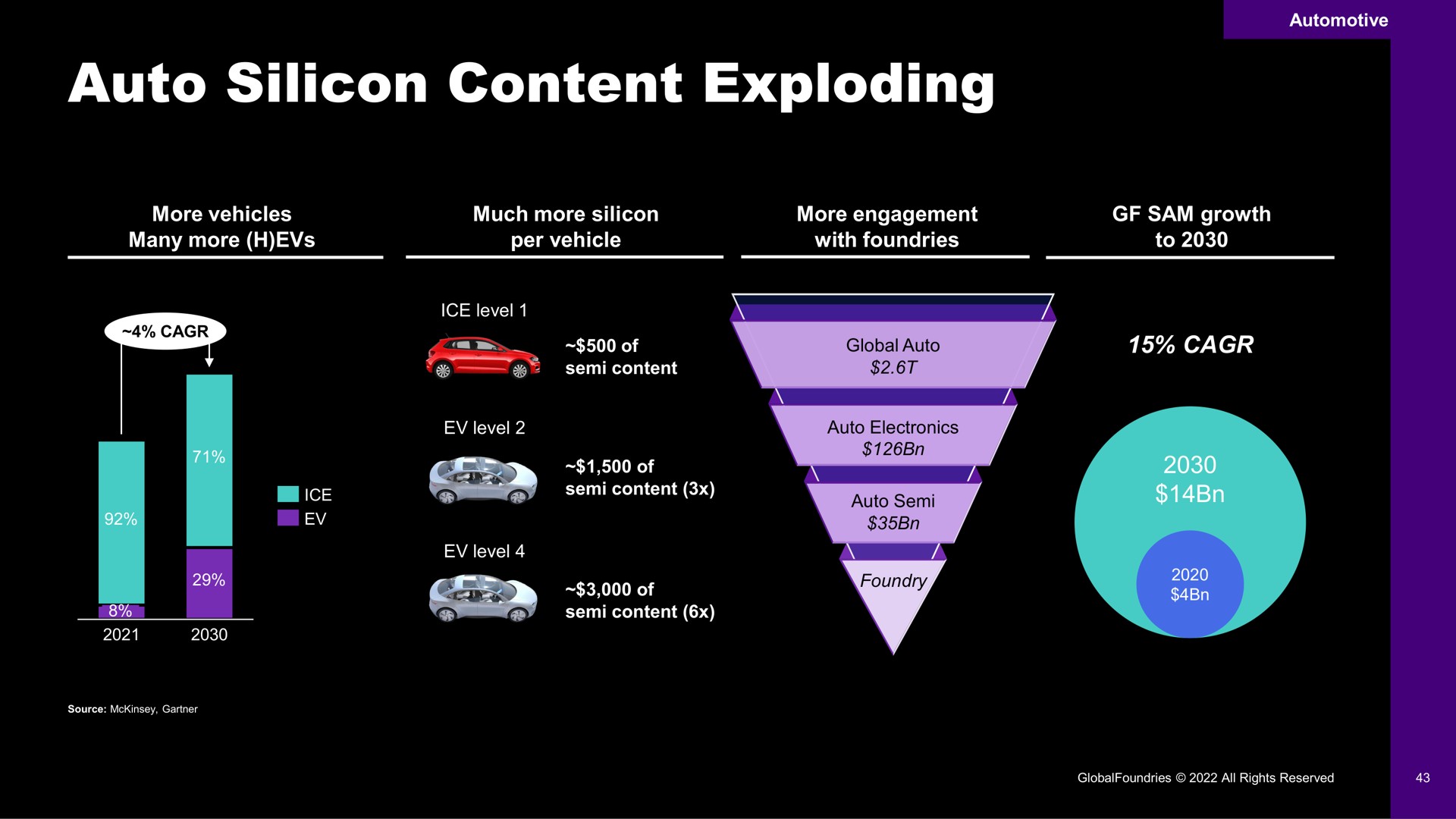 auto silicon content exploding | GlobalFoundries