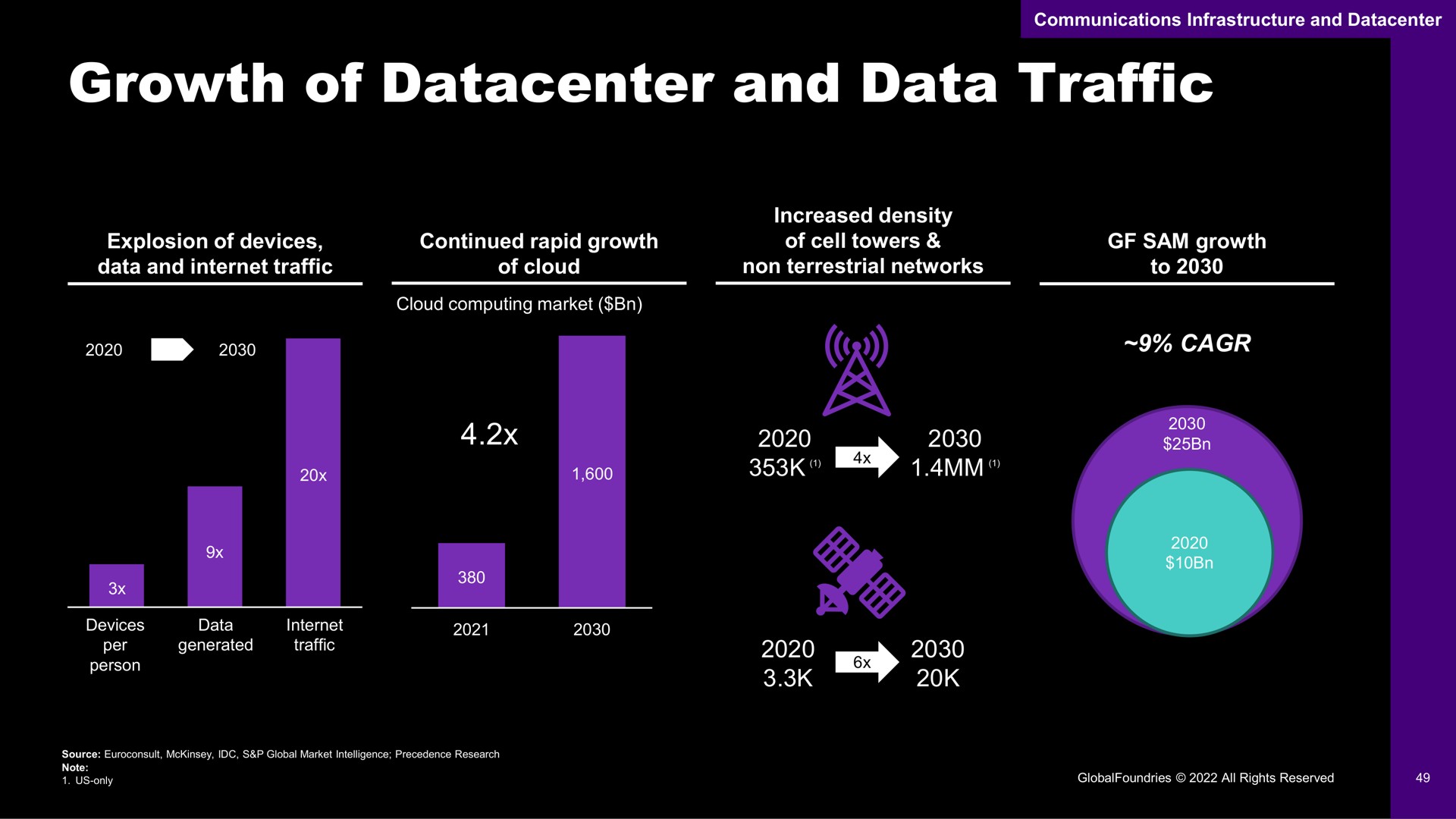 growth of and data traffic | GlobalFoundries