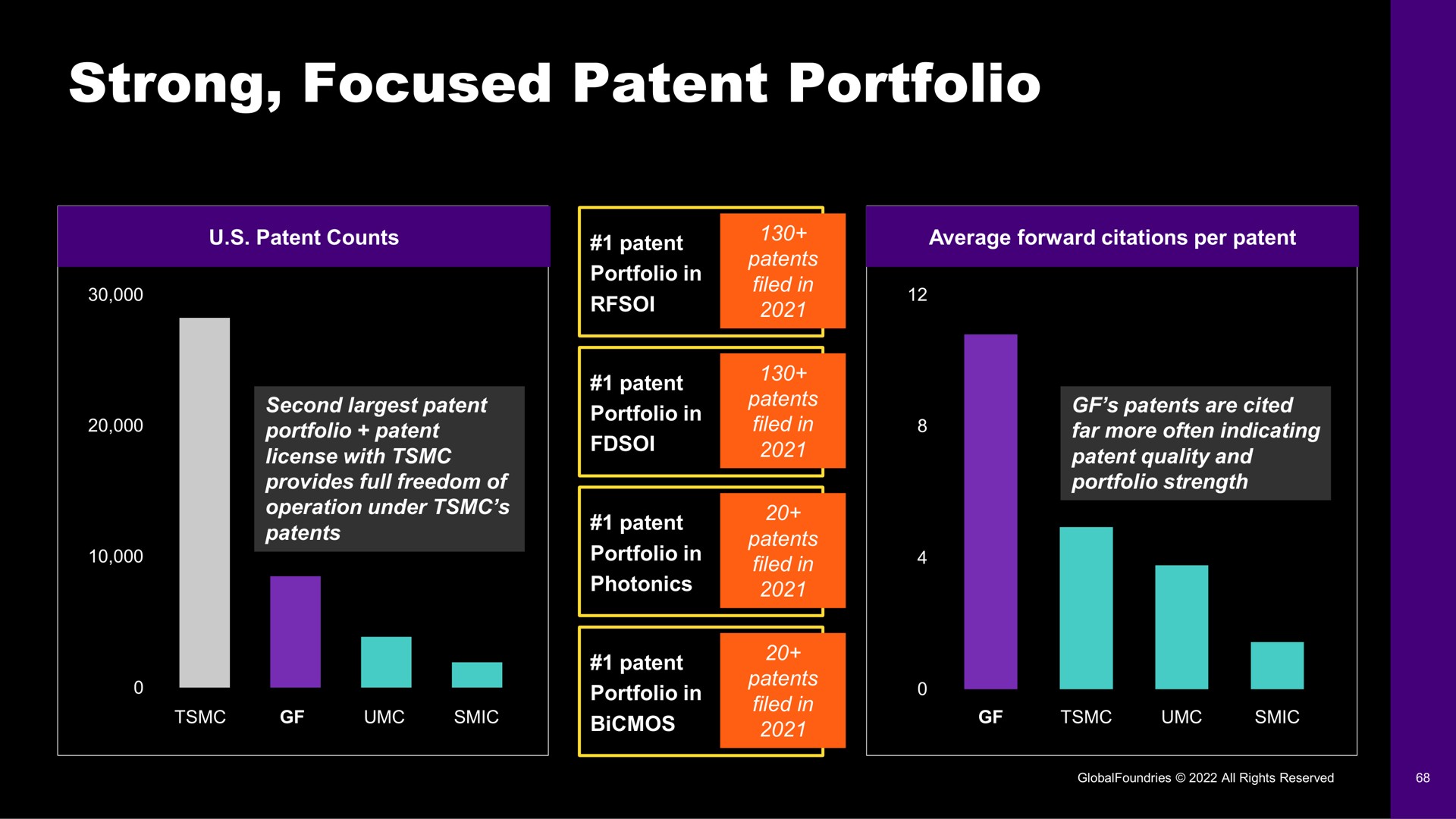 strong focused patent portfolio | GlobalFoundries
