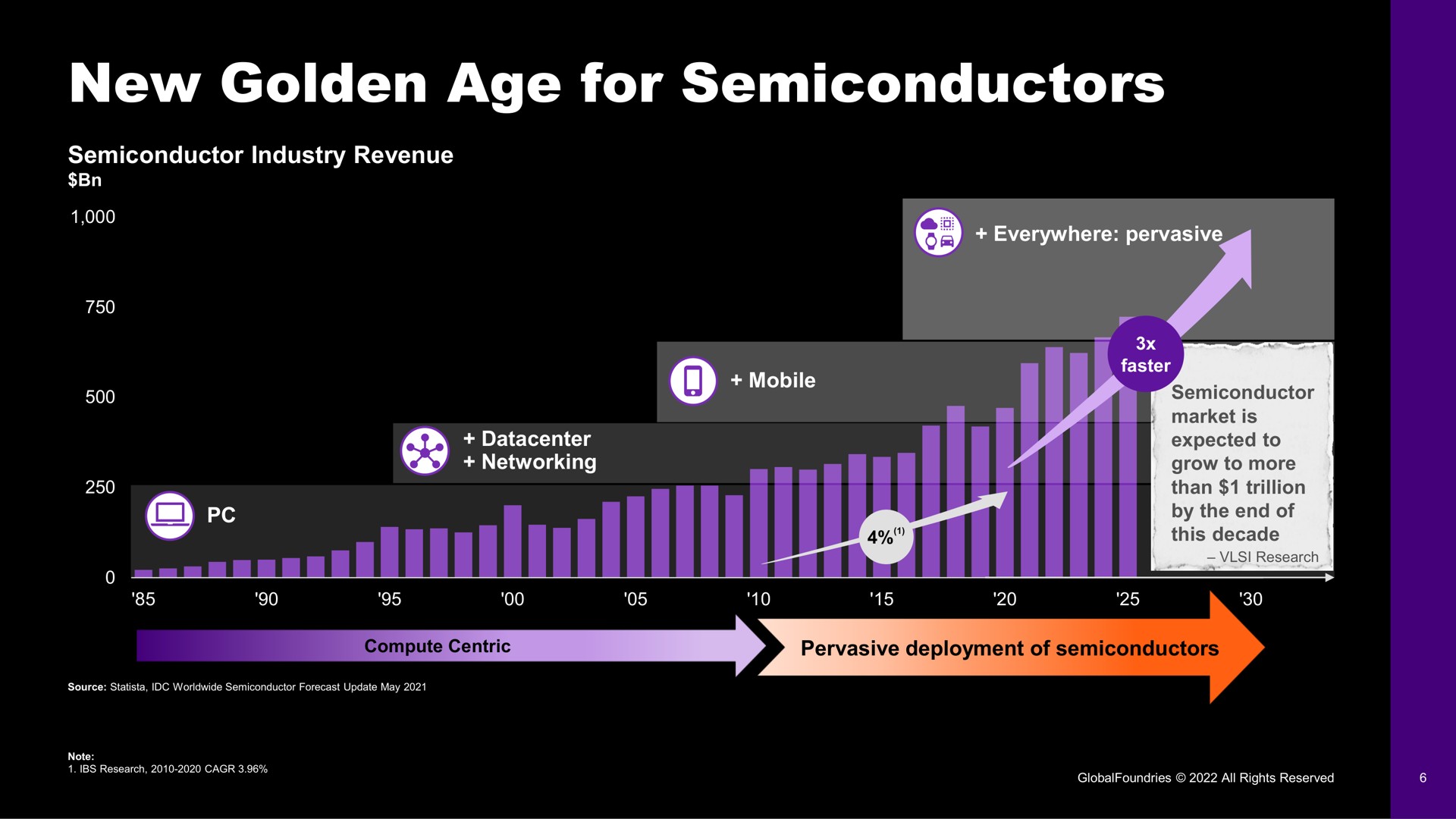 new golden age for semiconductors | GlobalFoundries