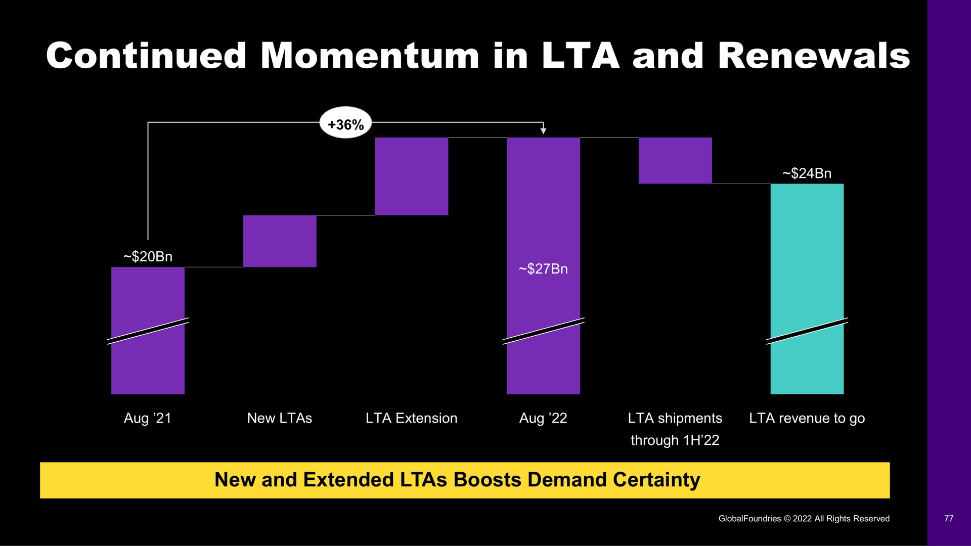 continued momentum in and renewals | GlobalFoundries