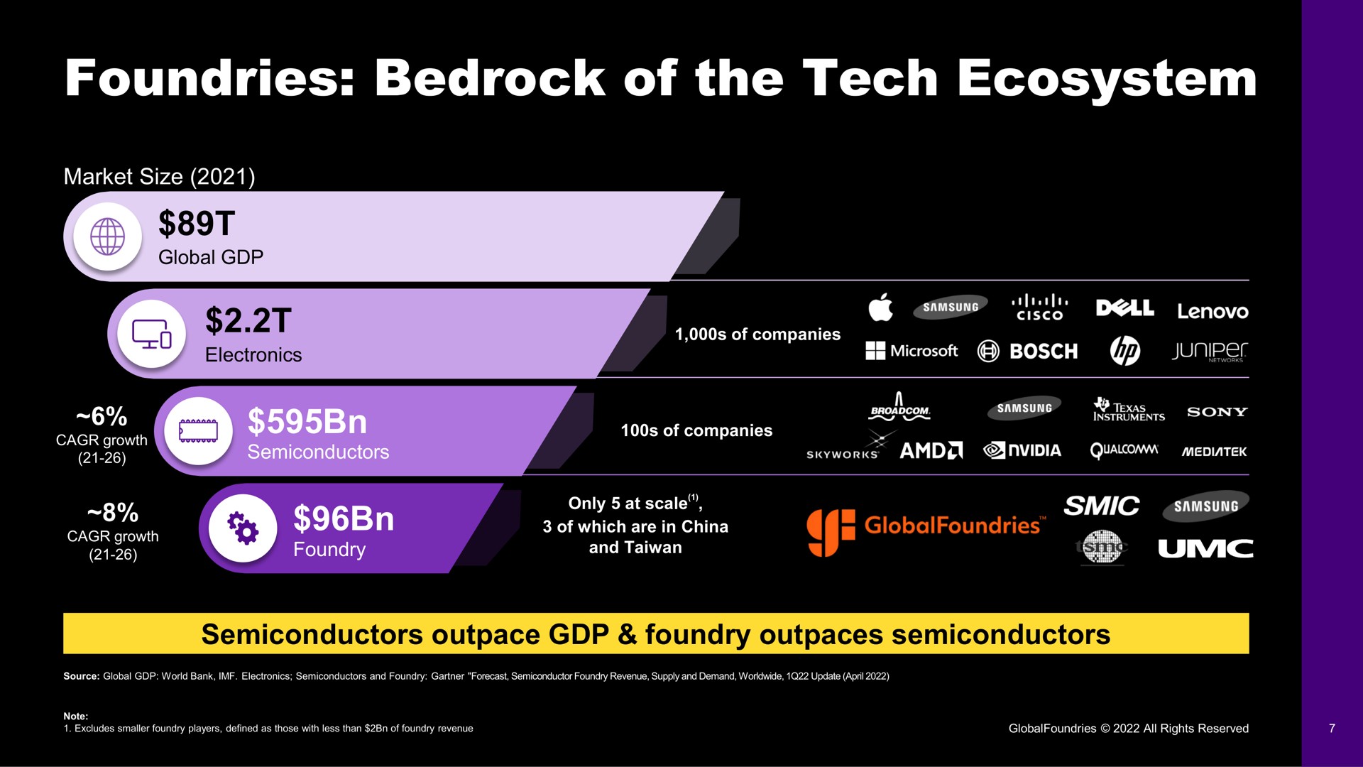 foundries bedrock of the tech ecosystem | GlobalFoundries