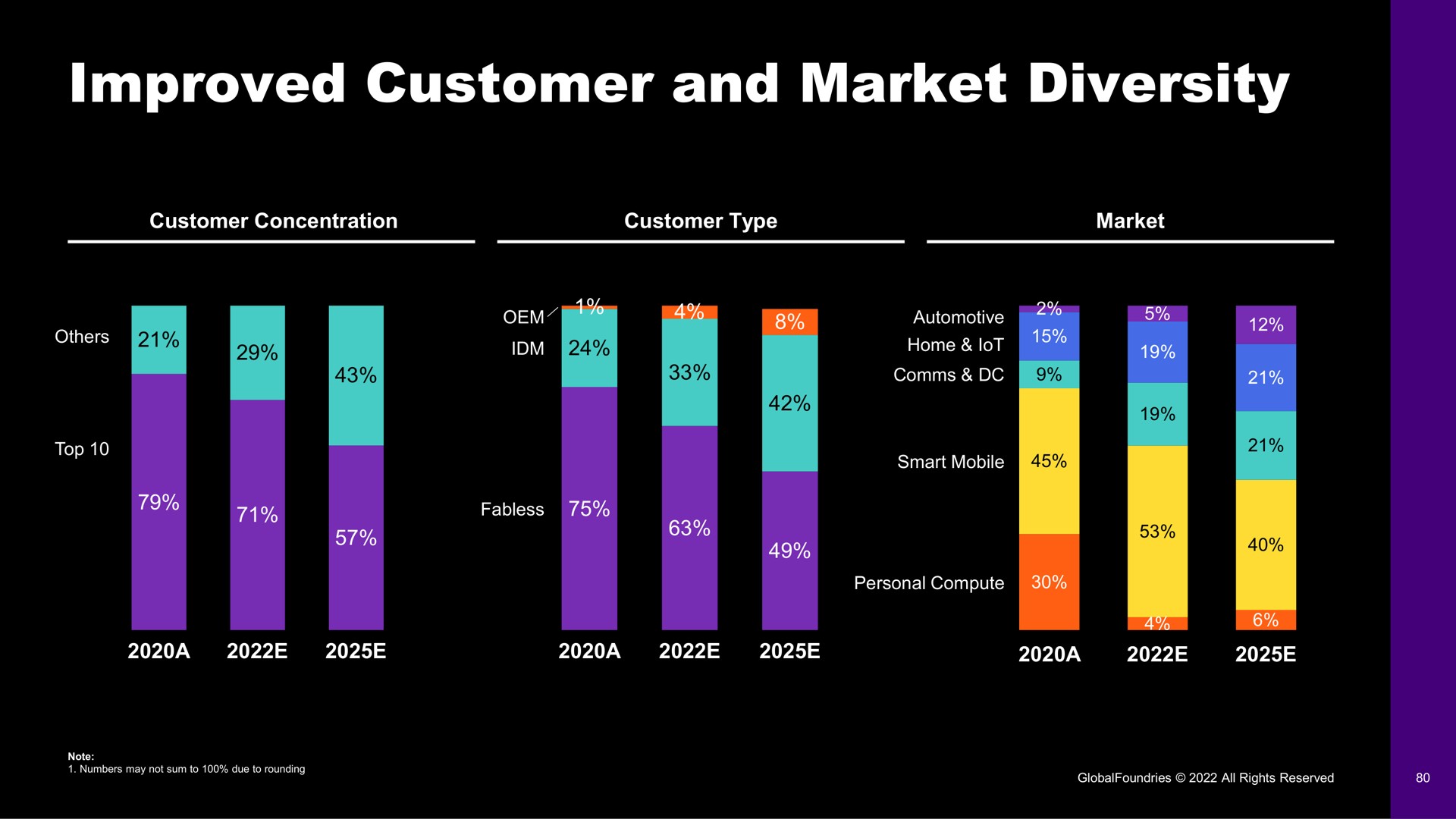 improved customer and market diversity | GlobalFoundries
