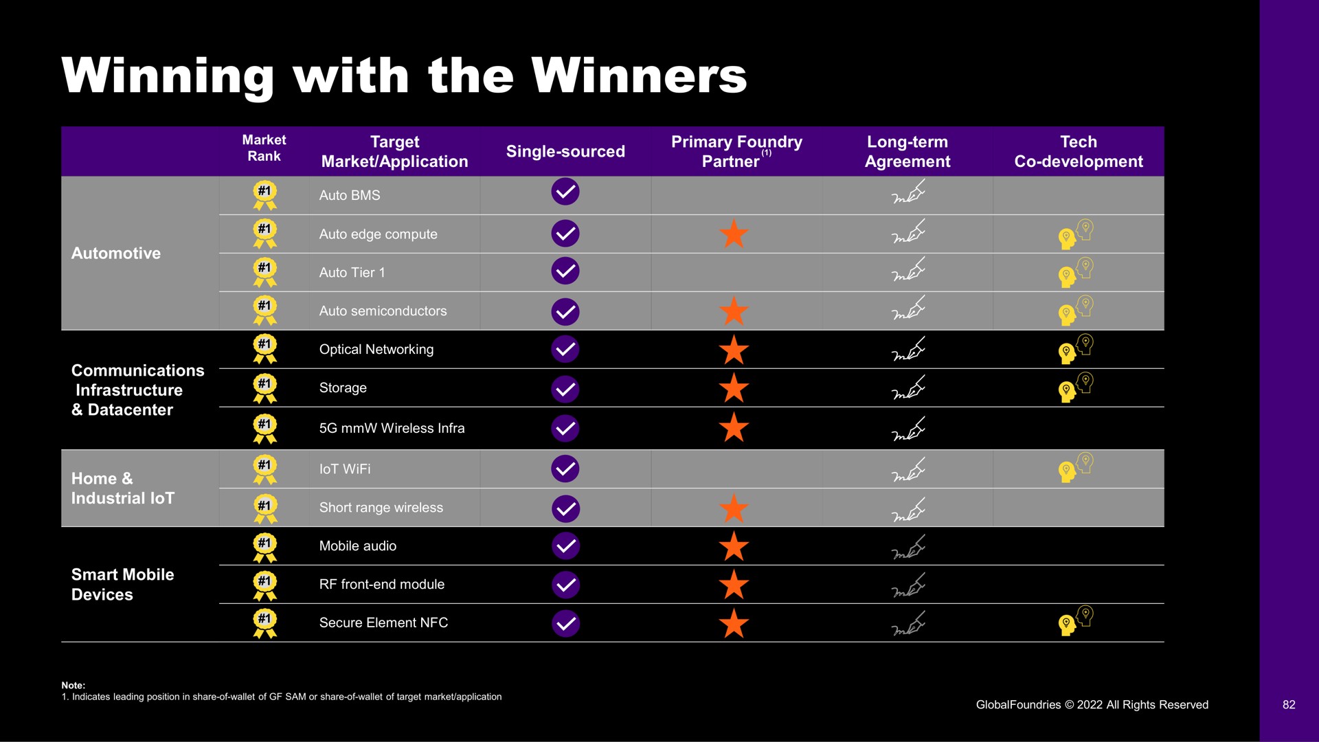 winning with the winners i | GlobalFoundries