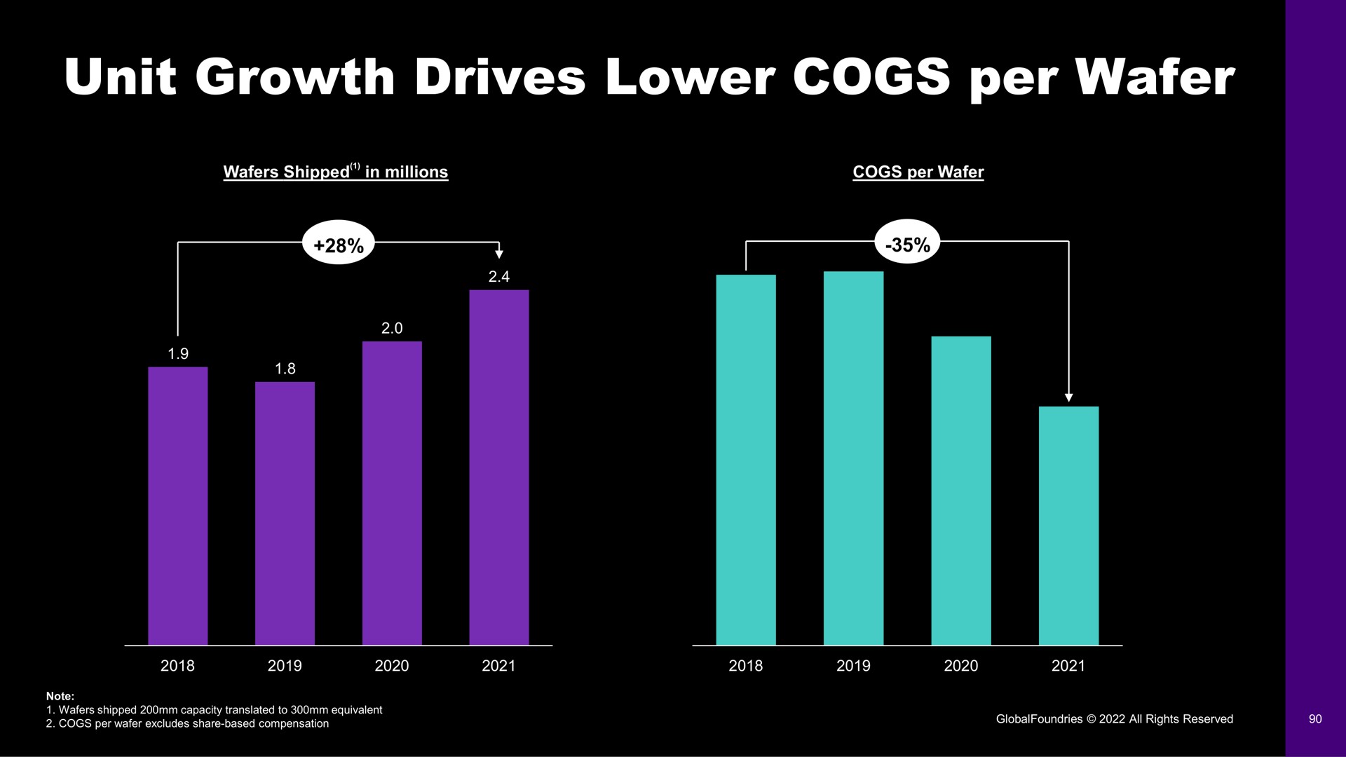 unit growth drives lower cogs per wafer | GlobalFoundries