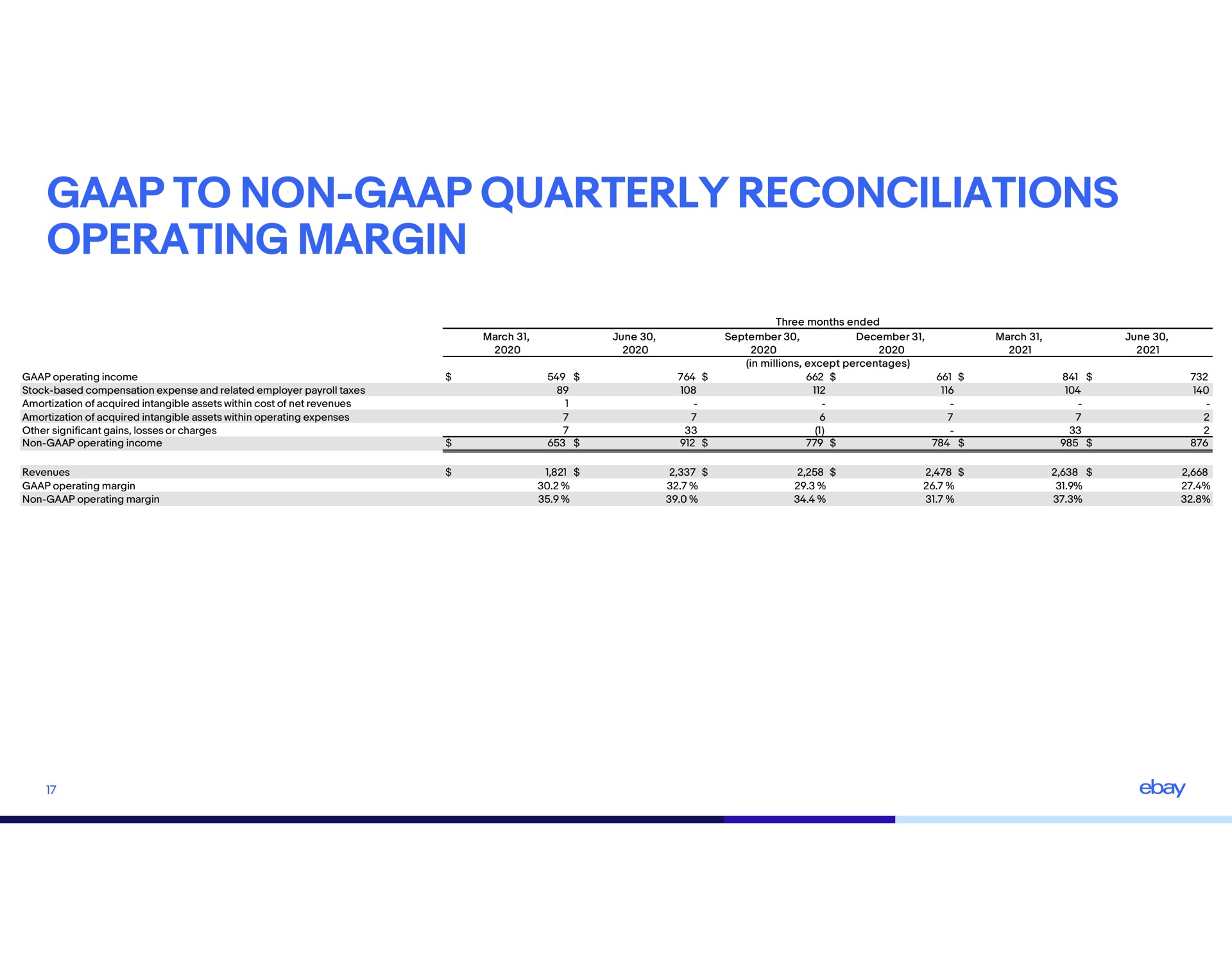 to non quarterly reconciliations operating margin | eBay