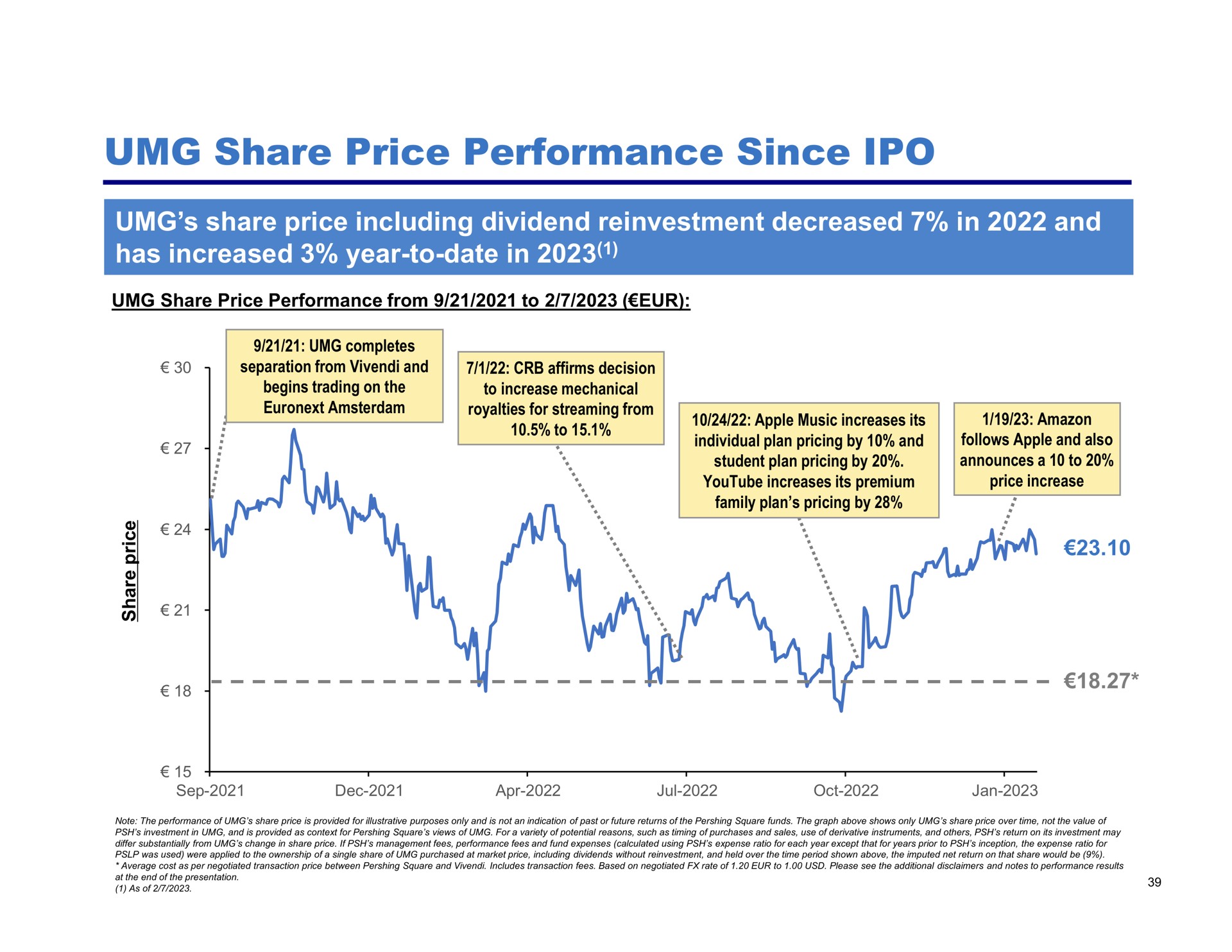 share price performance since share price including dividend reinvestment decreased in and has increased year to date in a | Pershing Square
