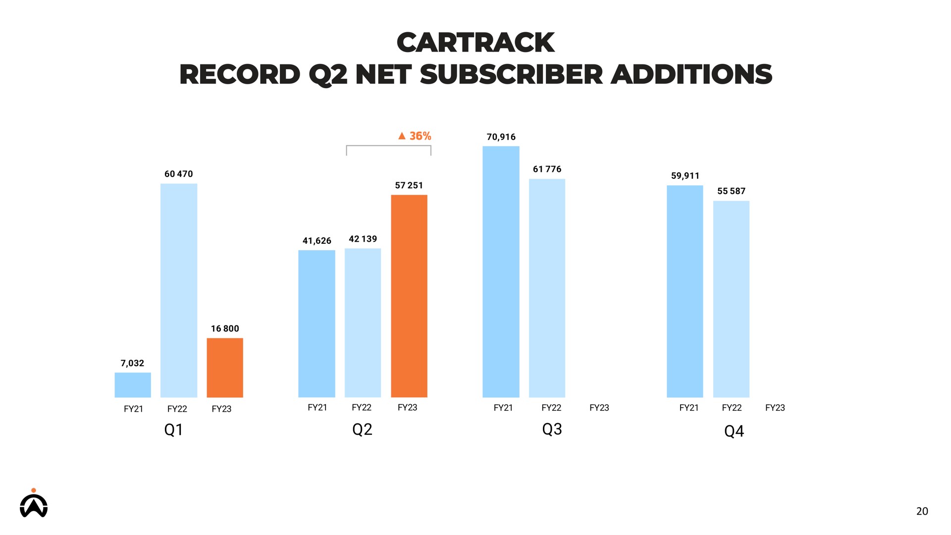 record net subscriber additions | Karooooo