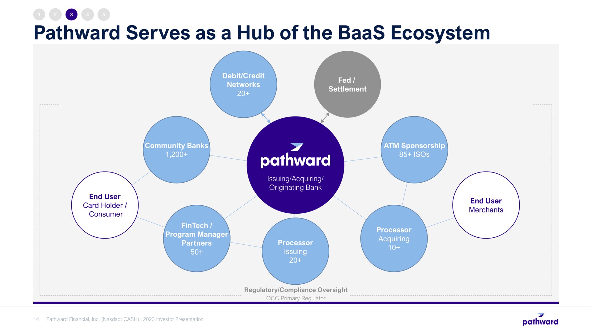 serves as a hub of the baas ecosystem | Pathward Financial