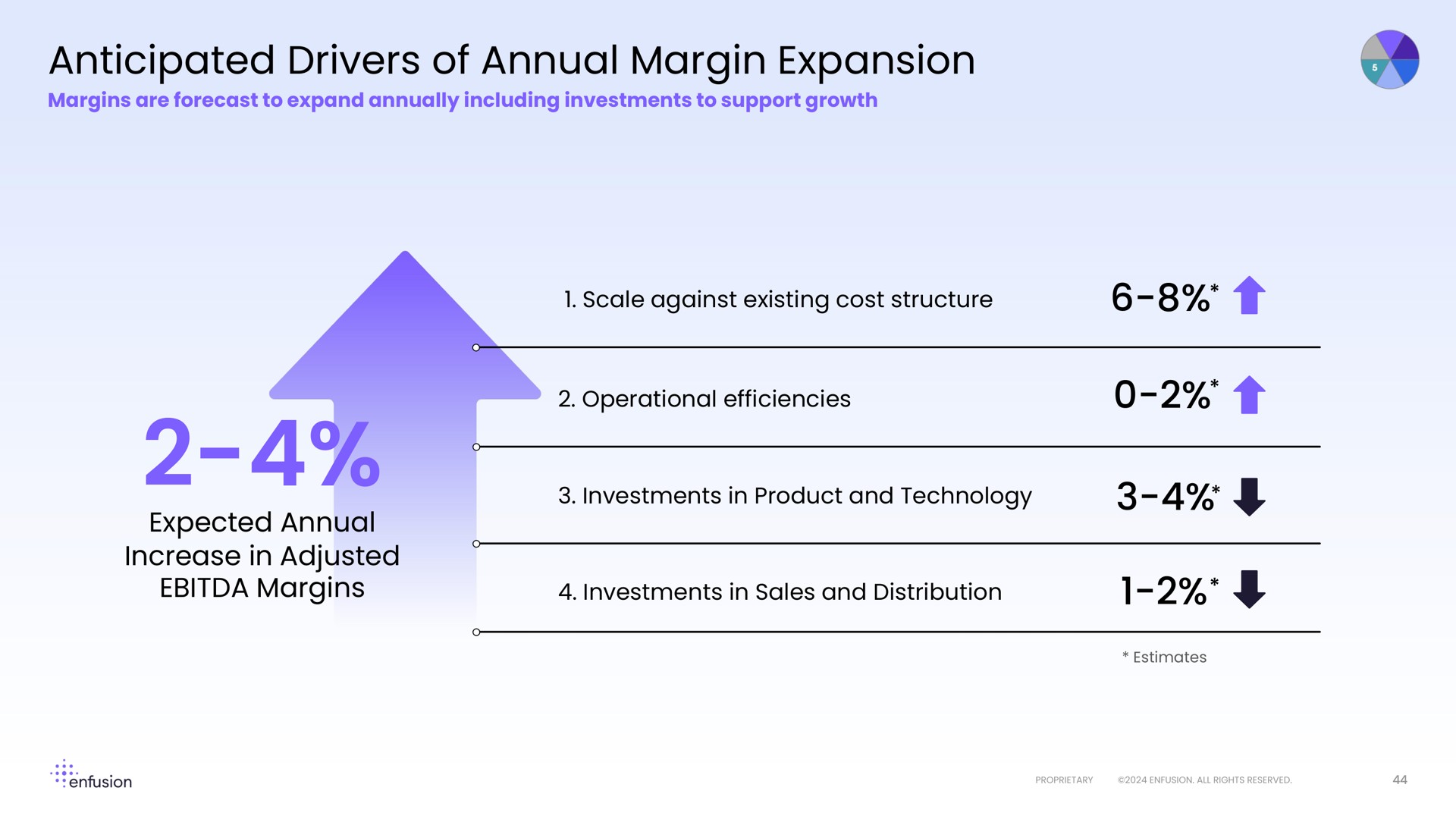 anticipated drivers of annual margin expansion scale against existing cost structure | Enfusion